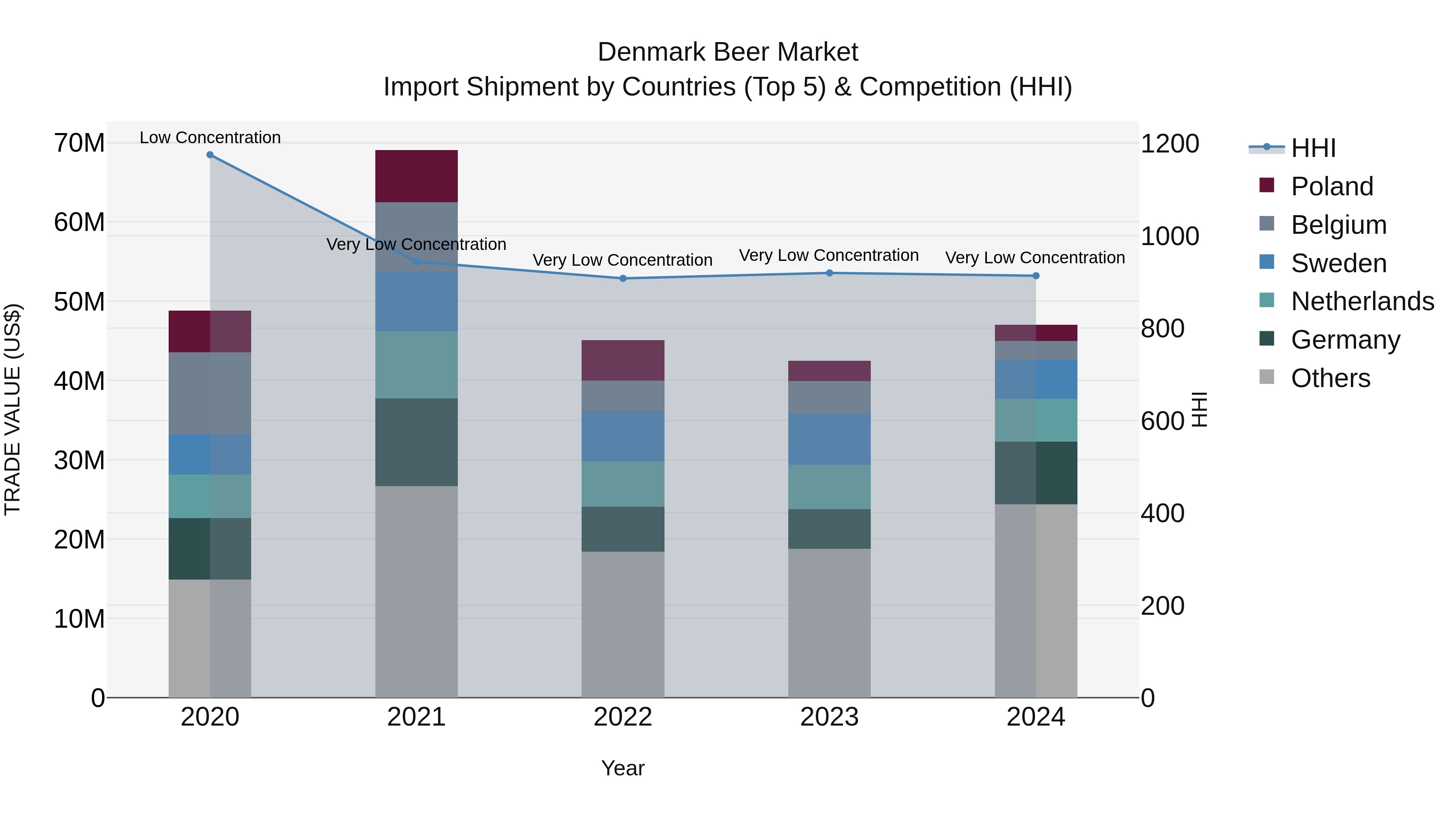 Denmark Beer Market Top 5 Importing Countries and Market Competition (HHI) Analysis