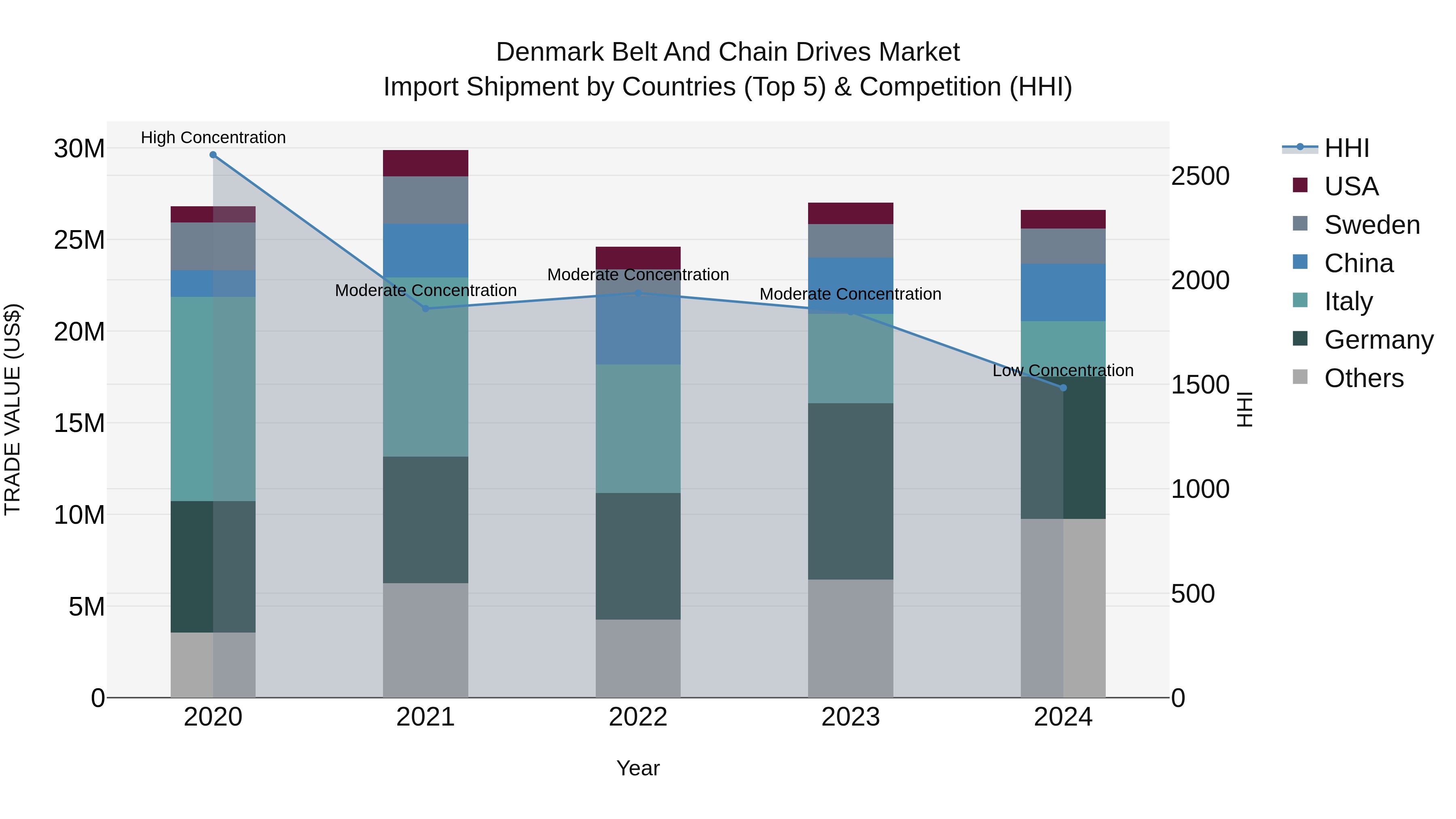 Denmark Belt and Chain Drives Market Top 5 Importing Countries and Market Competition (HHI) Analysis
