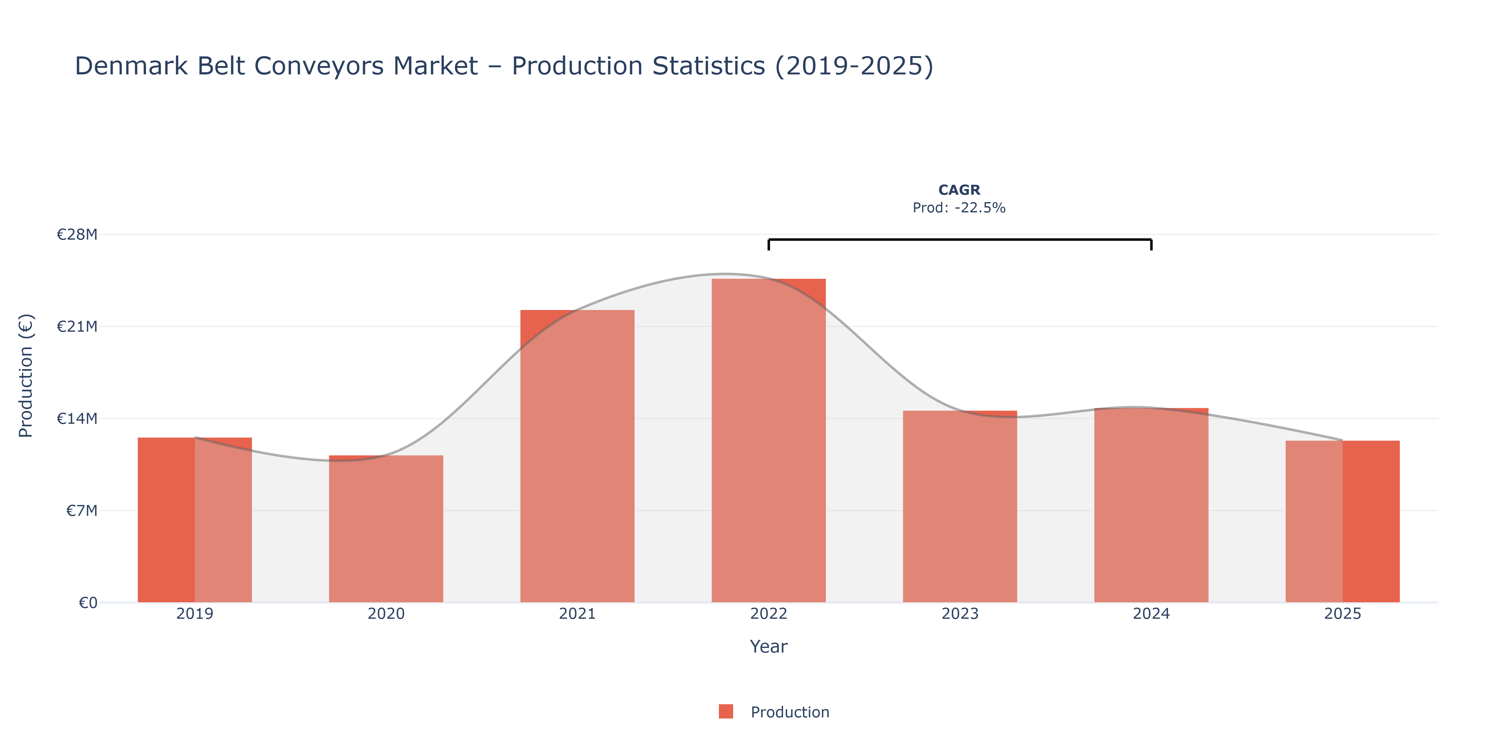 Denmark Belt Conveyors  - Market Production Statistics (2019-2025)