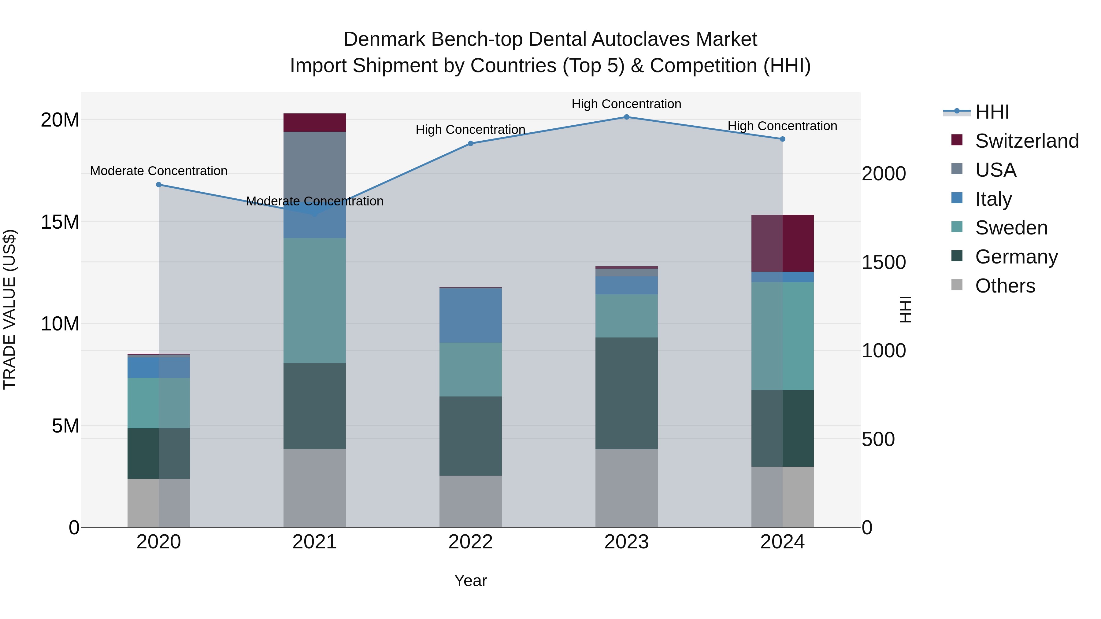 Denmark Bench-top Dental Autoclaves Market Top 5 Importing Countries and Market Competition (HHI) Analysis