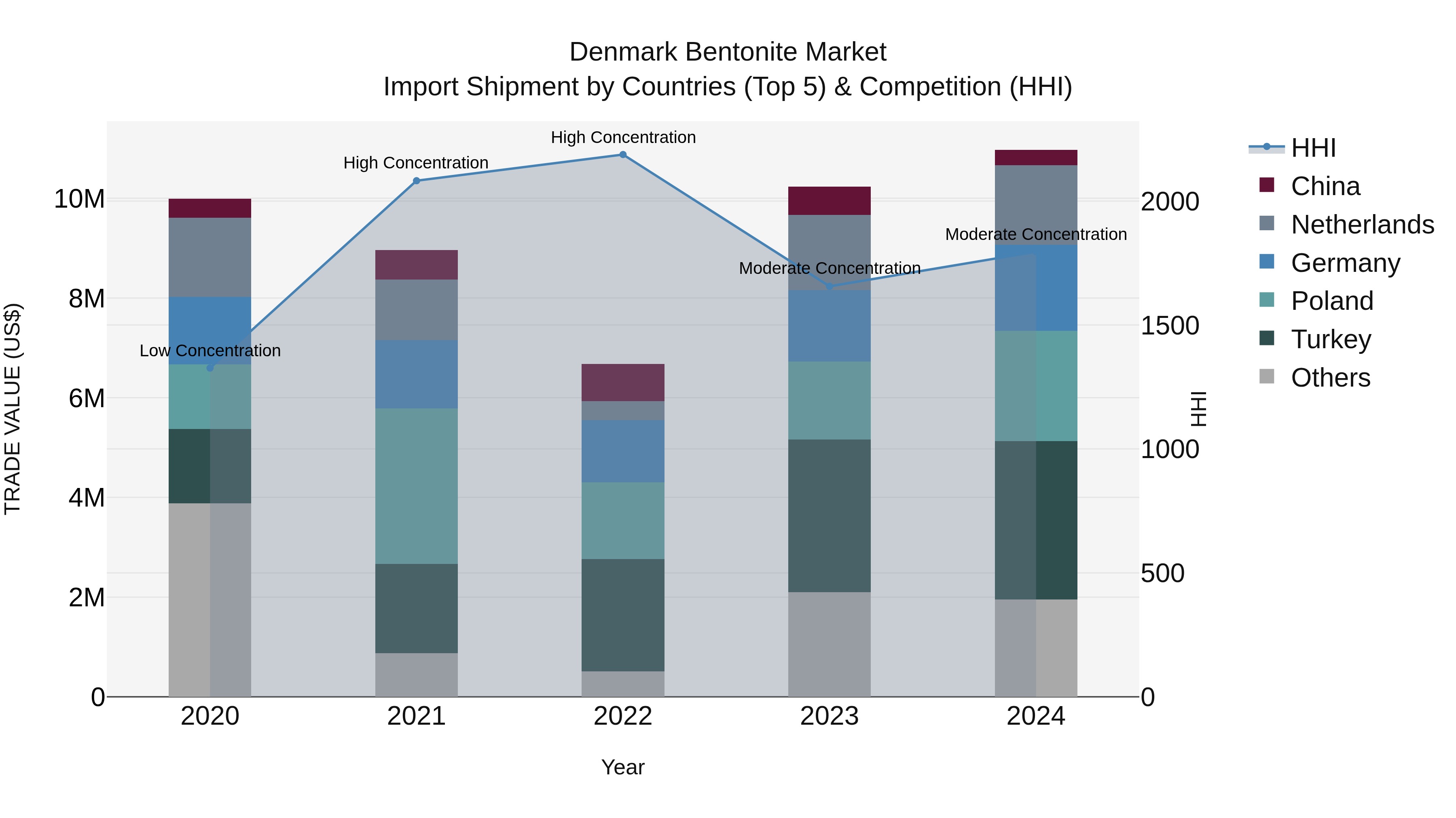 Denmark Bentonite Market Top 5 Importing Countries and Market Competition (HHI) Analysis
