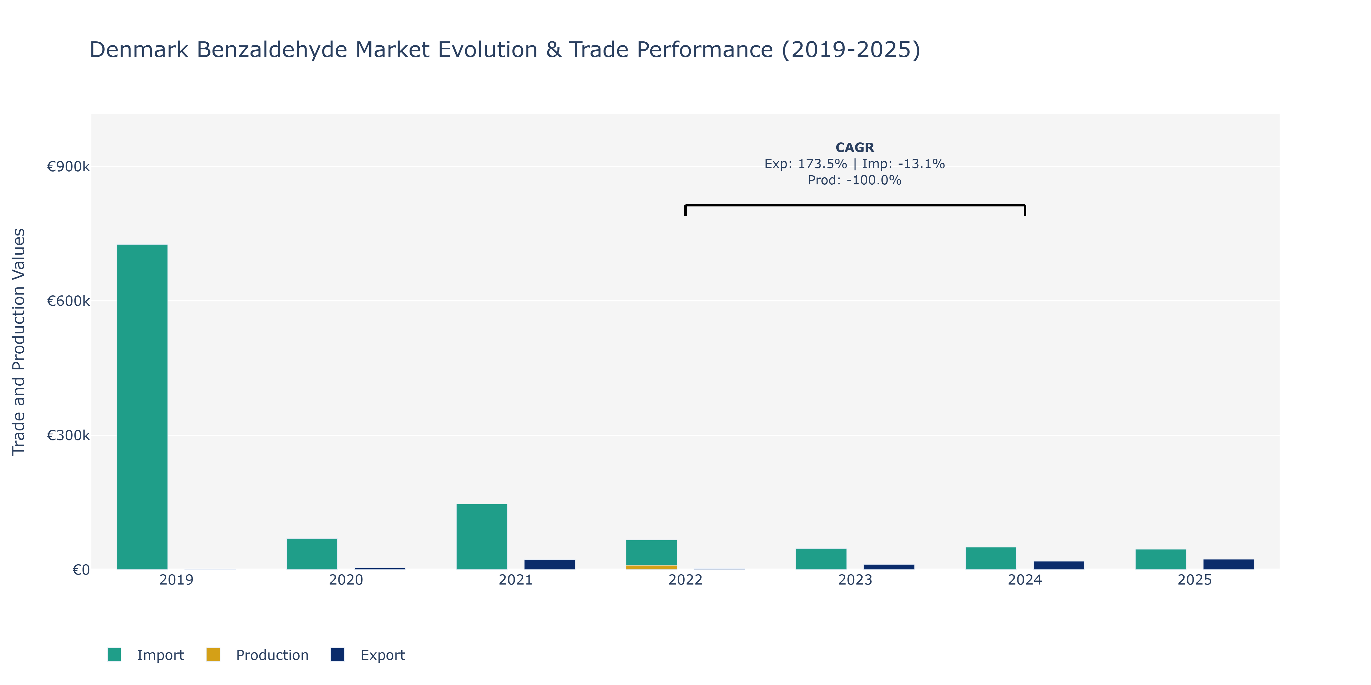 Denmark Benzaldehyde Market: Production & Trade Performance (2019-2025)