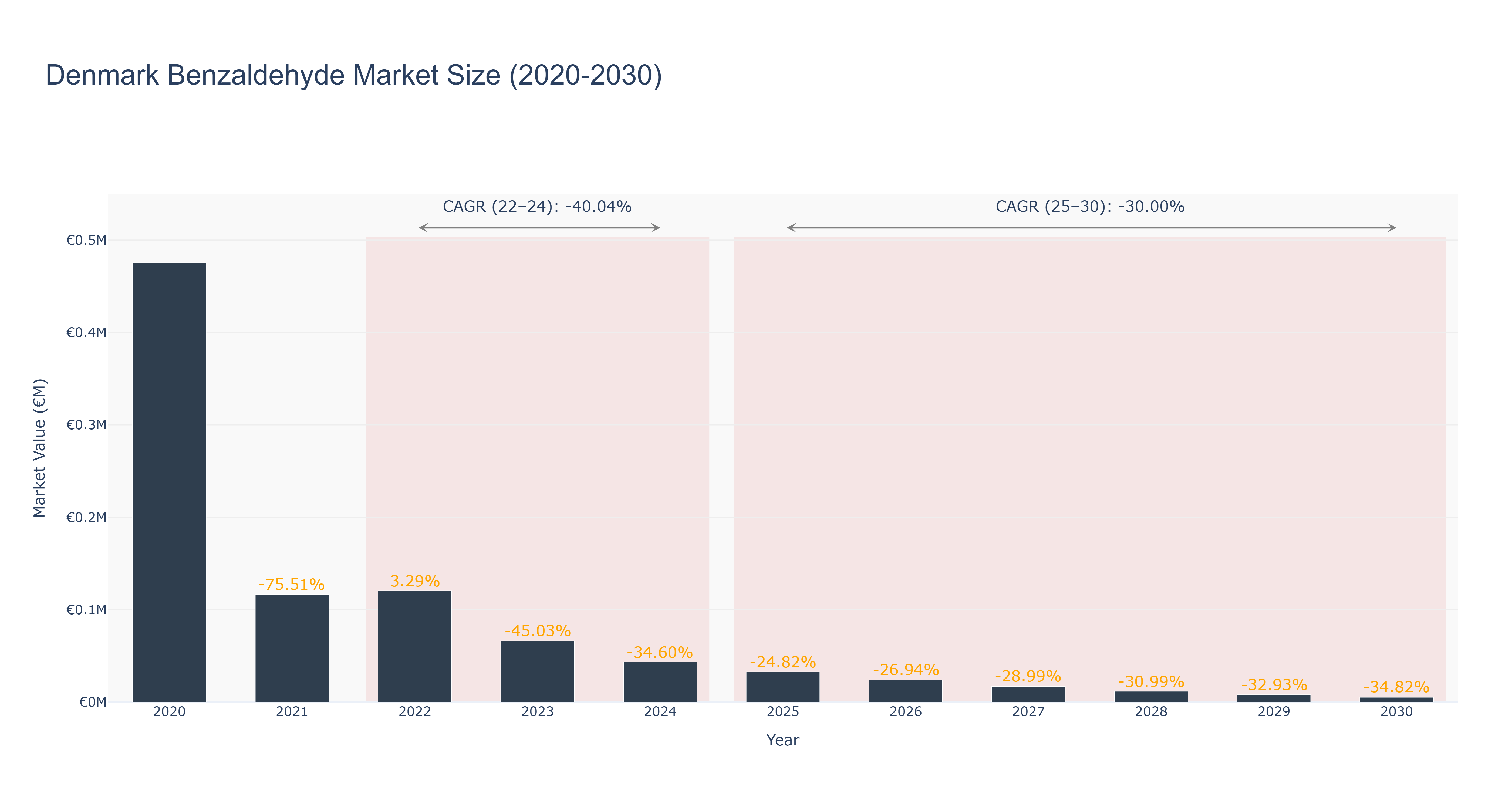 Denmark Benzaldehyde Market Size (2020-2030)