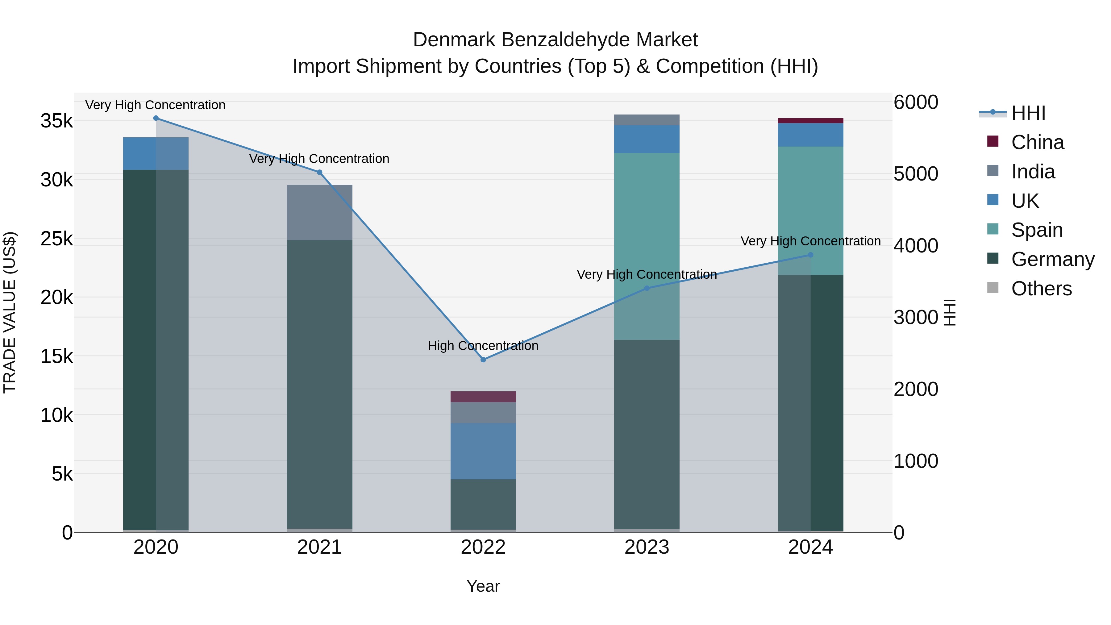 Denmark Benzaldehyde Market Top 5 Importing Countries and Market Competition (HHI) Analysis