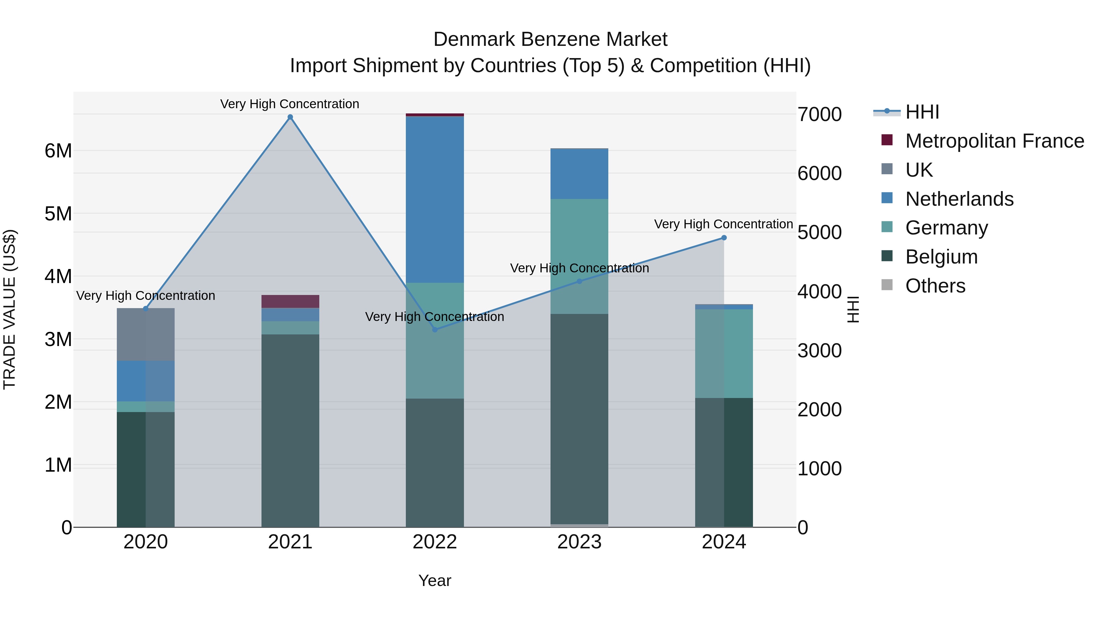 Denmark Benzene Market Top 5 Importing Countries and Market Competition (HHI) Analysis