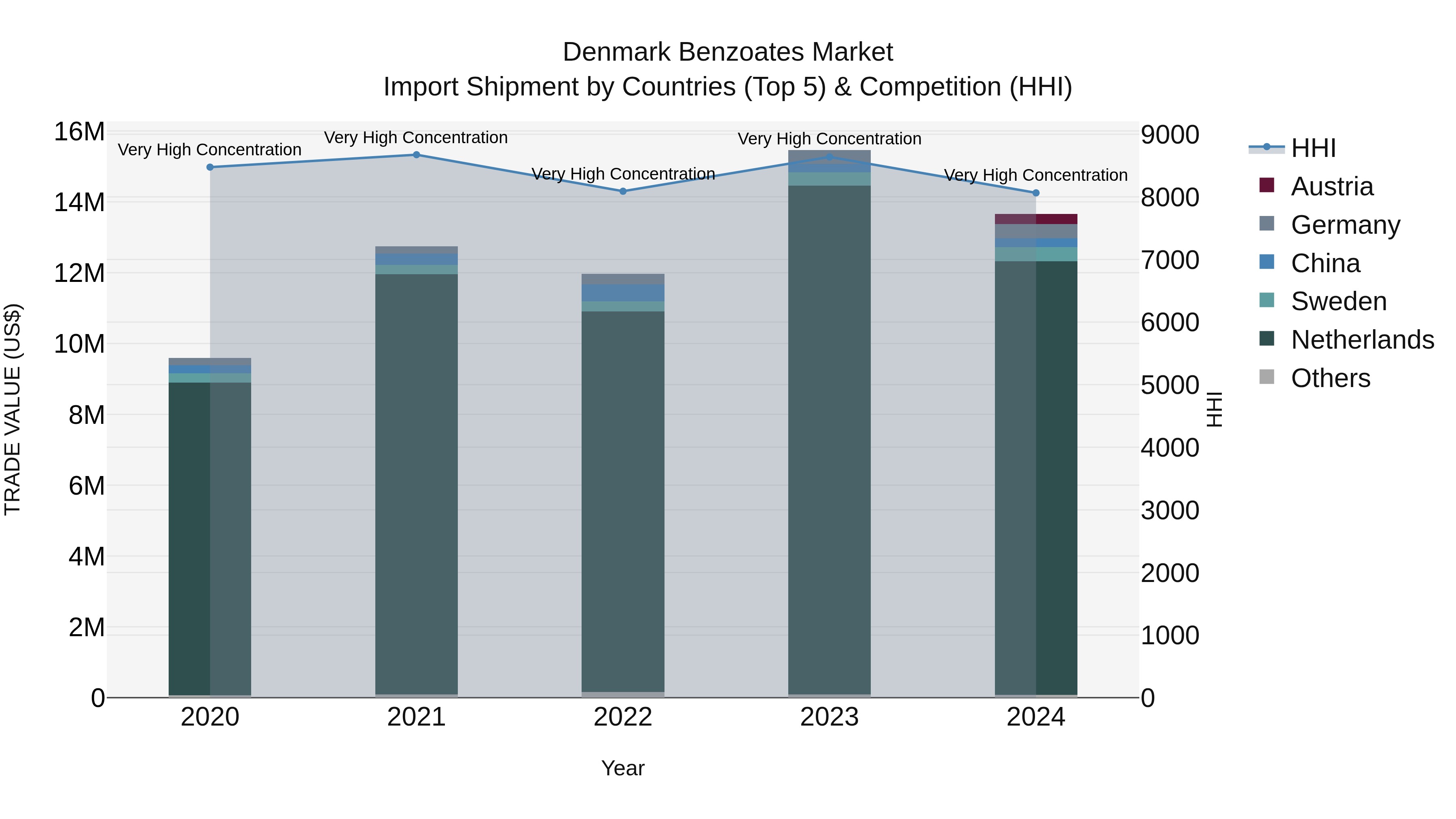 Denmark Benzoates Market Top 5 Importing Countries and Market Competition (HHI) Analysis