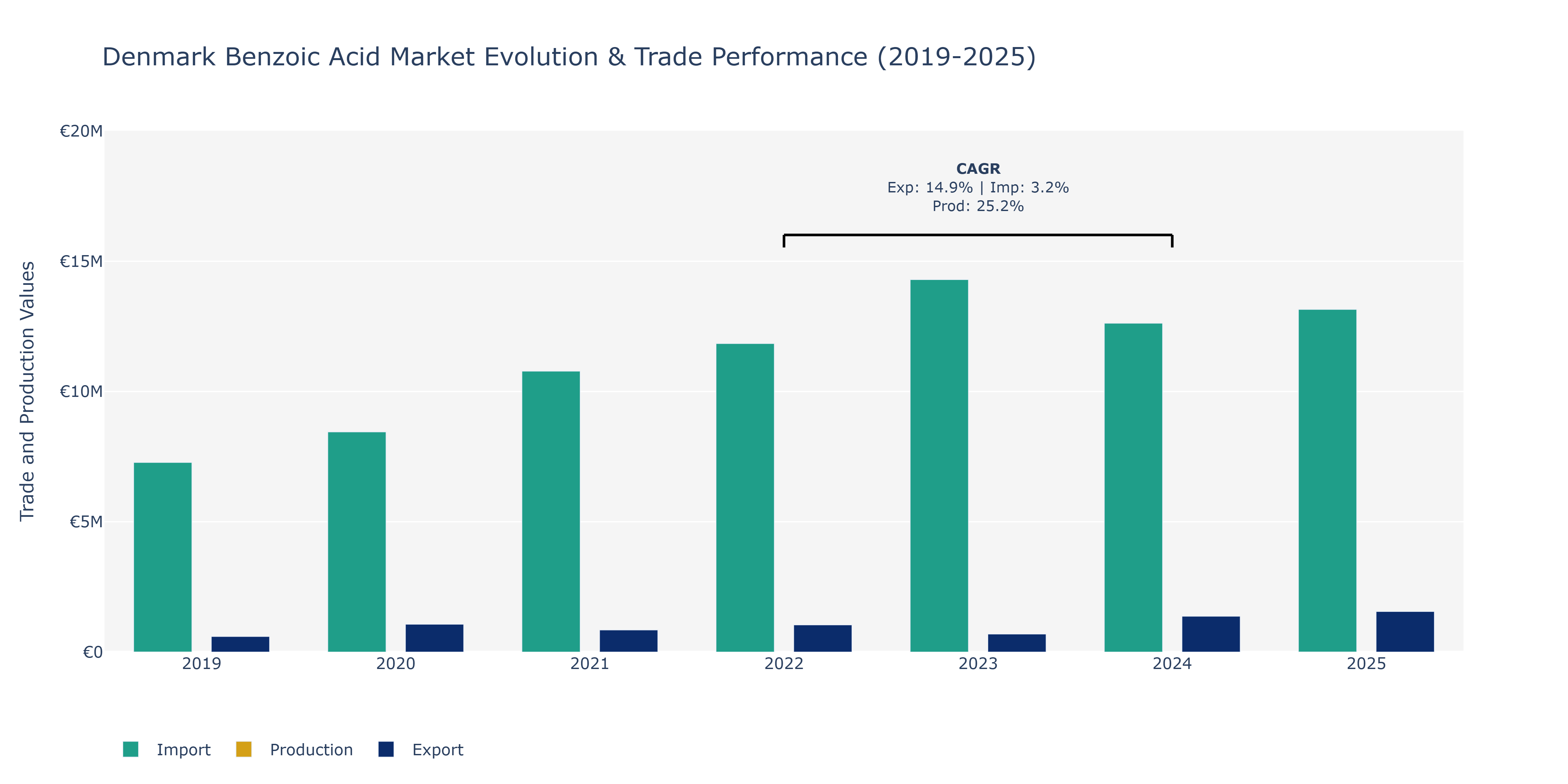 Denmark Benzoic Acid Market: Production & Trade Performance (2019-2025)