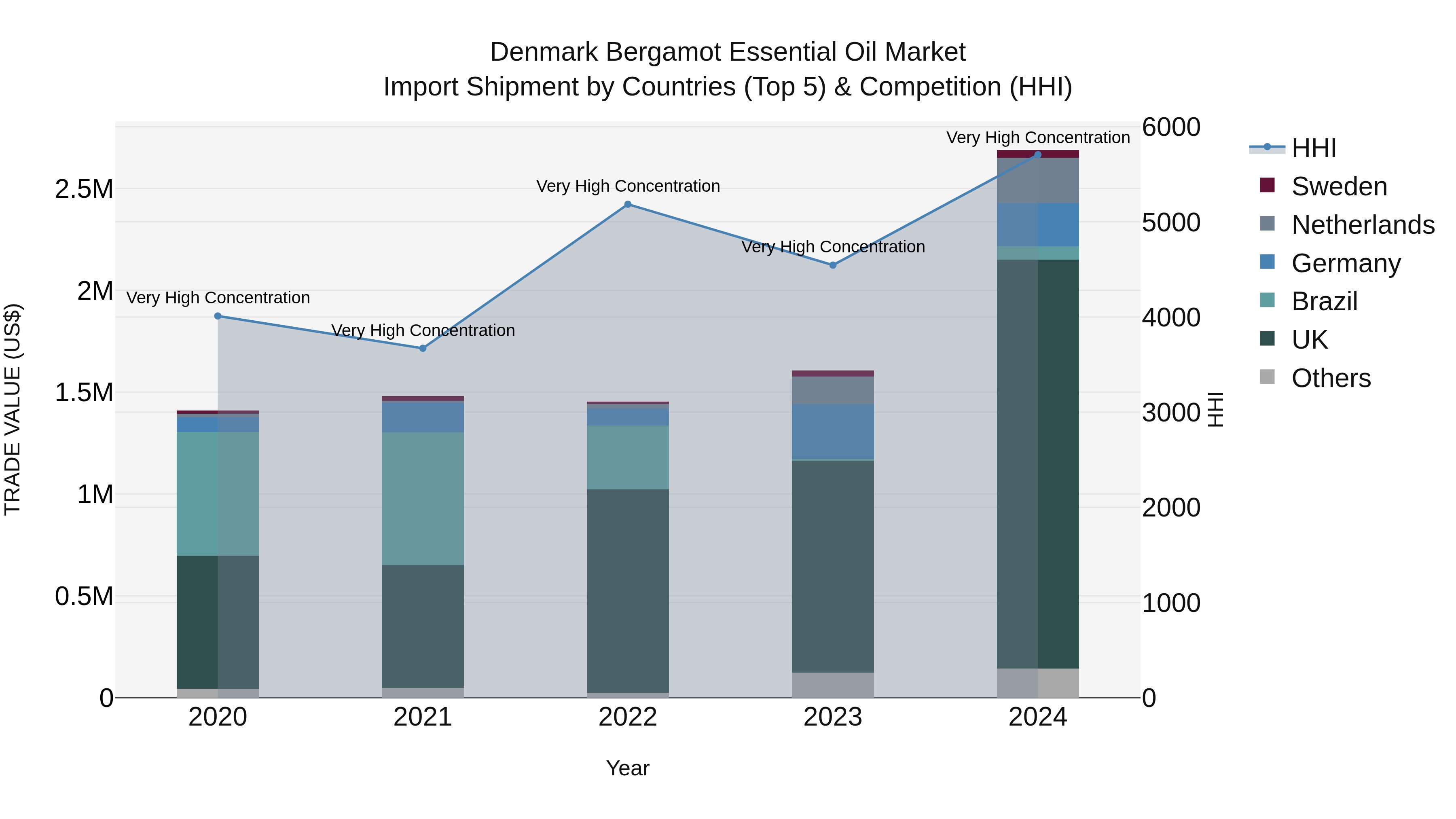 Denmark Bergamot Essential Oil Market Top 5 Importing Countries and Market Competition (HHI) Analysis