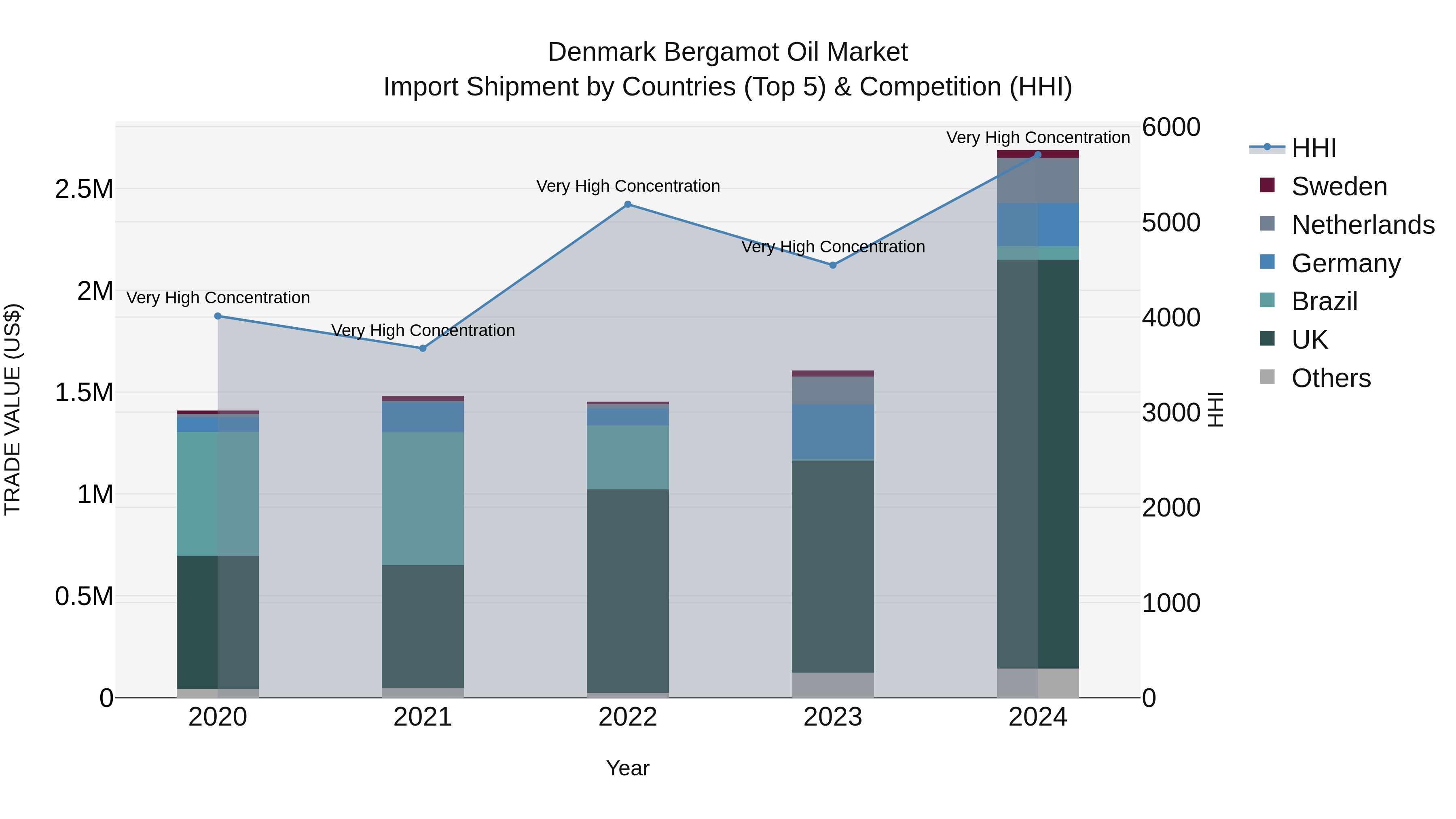 Denmark Bergamot Oil Market Top 5 Importing Countries and Market Competition (HHI) Analysis