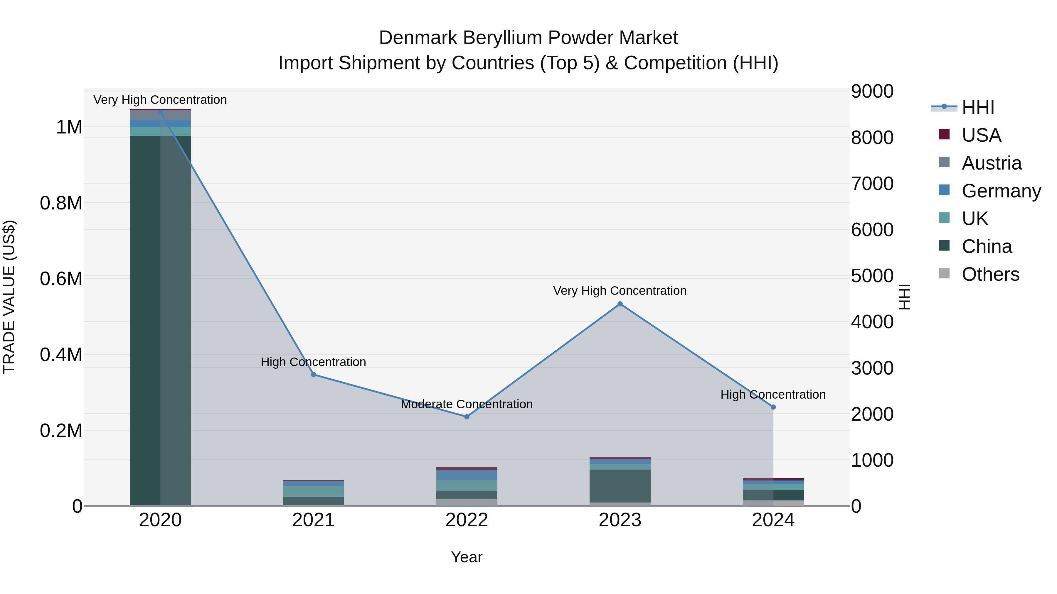 Denmark Beryllium Powder Market Top 5 Importing Countries and Market Competition (HHI) Analysis