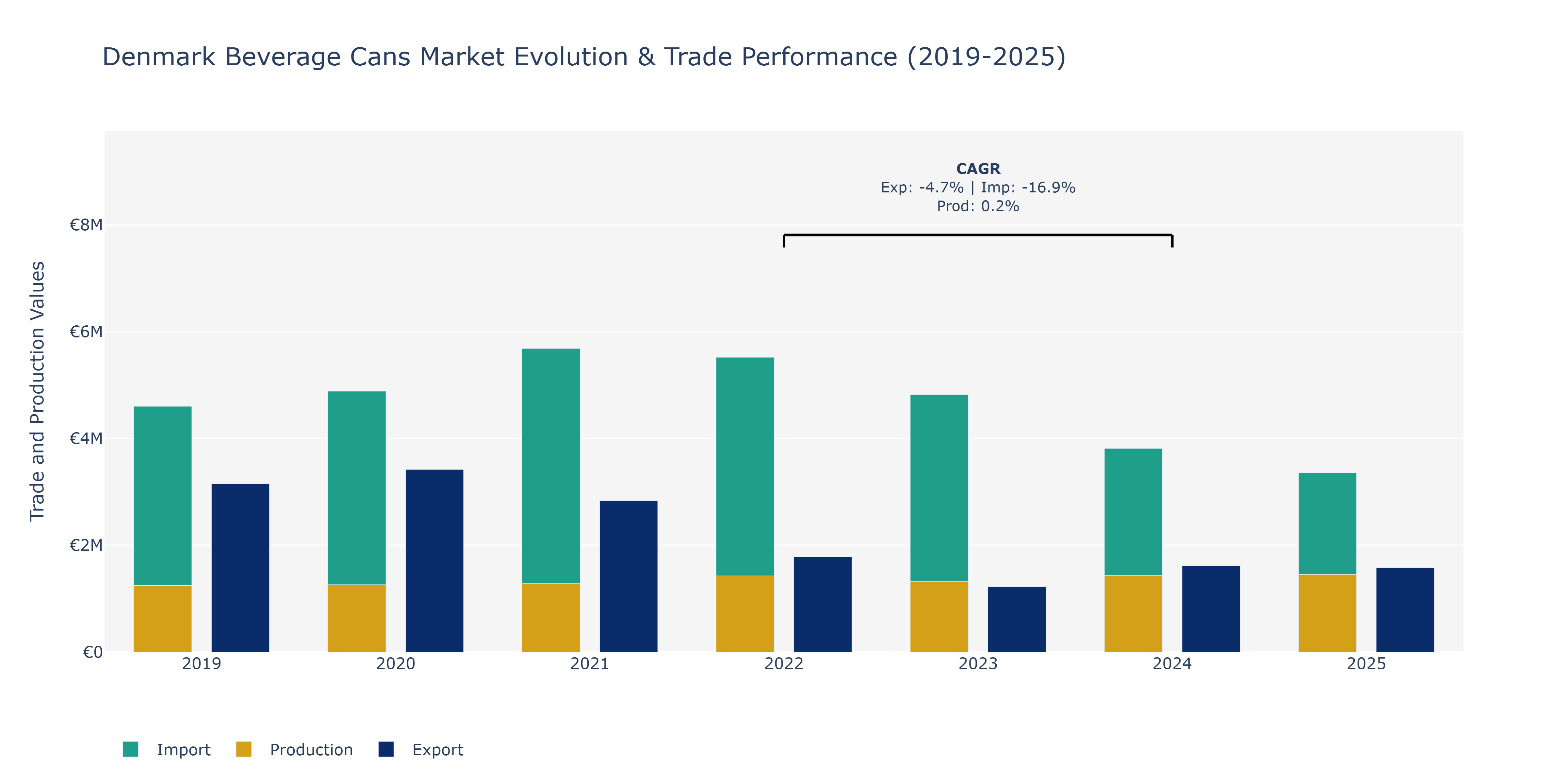 Denmark Beverage Cans Market: Production & Trade Performance (2019-2025)