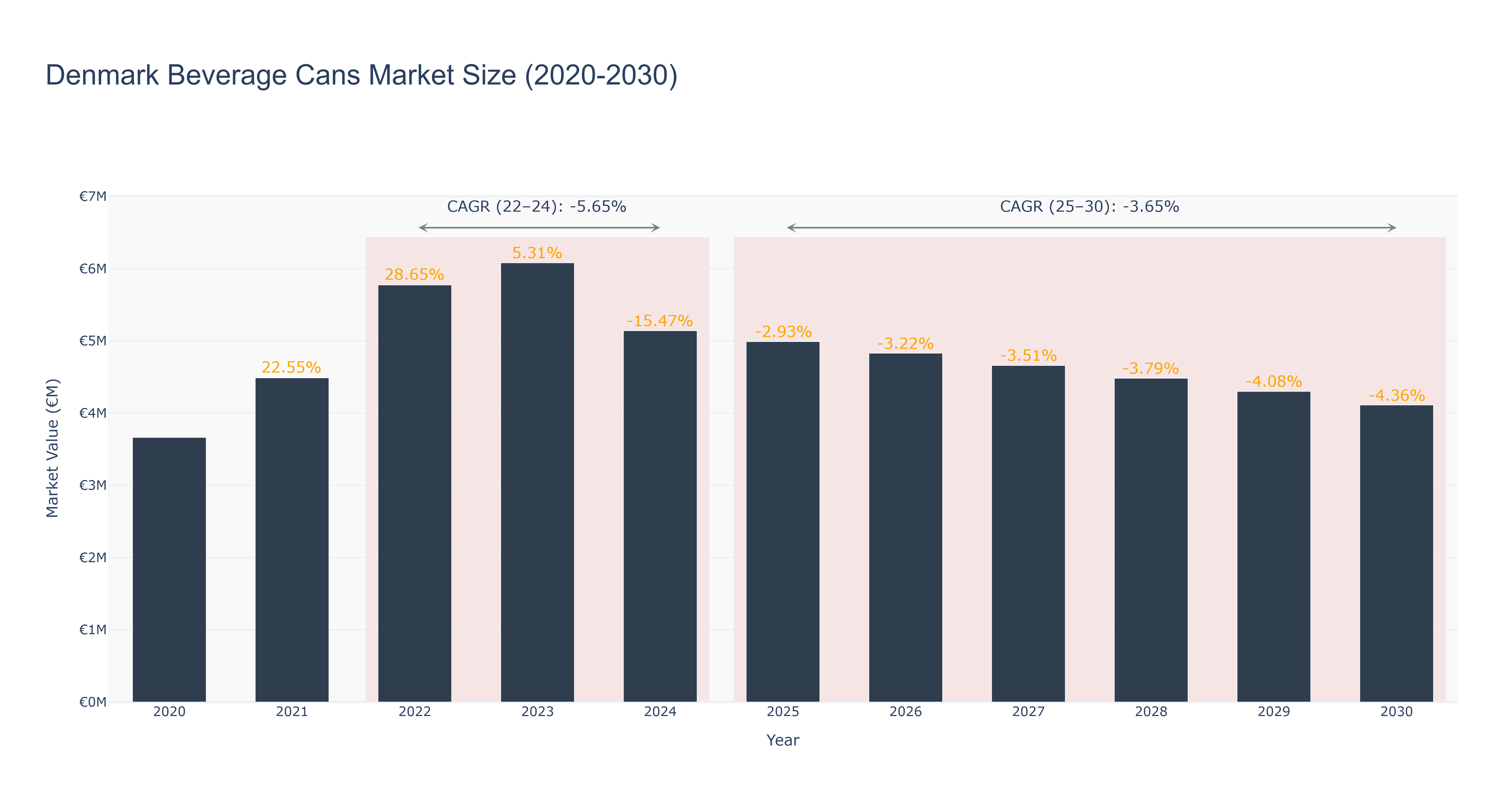 Denmark Beverage Cans Market Size (2020-2030)