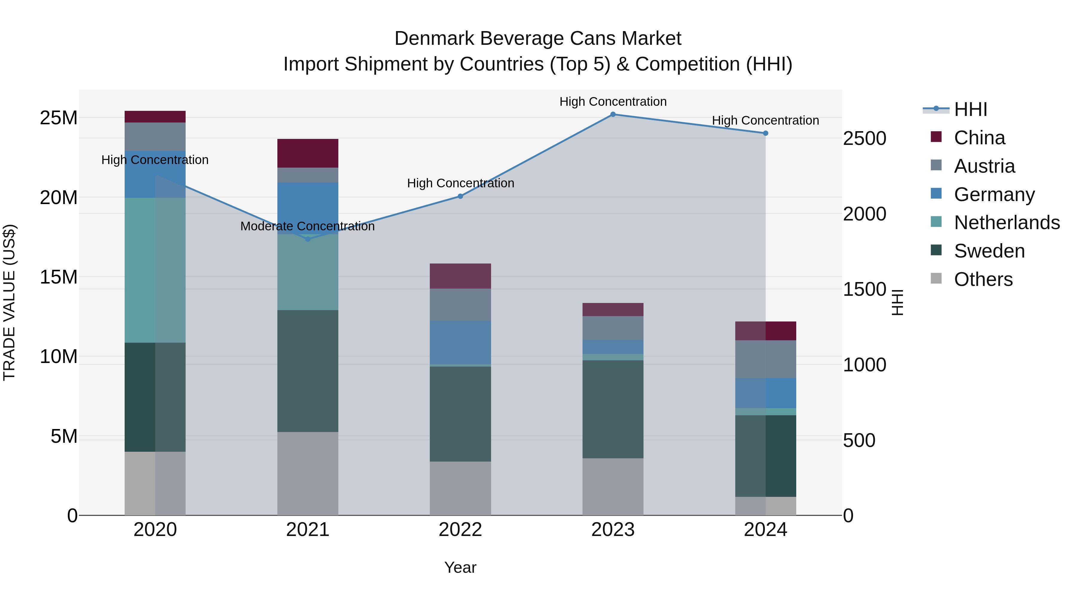 Denmark Beverage Cans Market Top 5 Importing Countries and Market Competition (HHI) Analysis