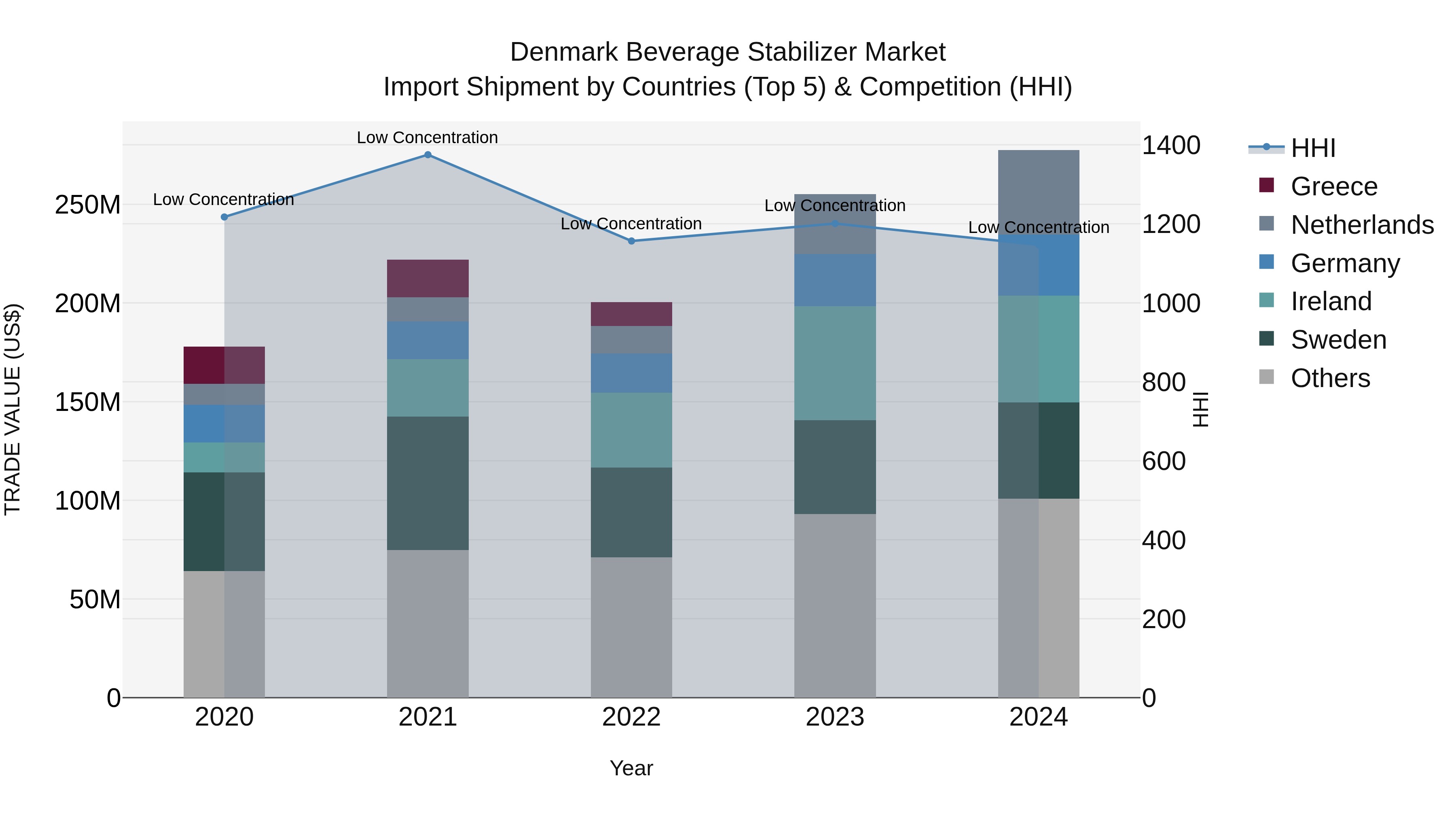 Denmark Beverage Stabilizer Market Top 5 Importing Countries and Market Competition (HHI) Analysis