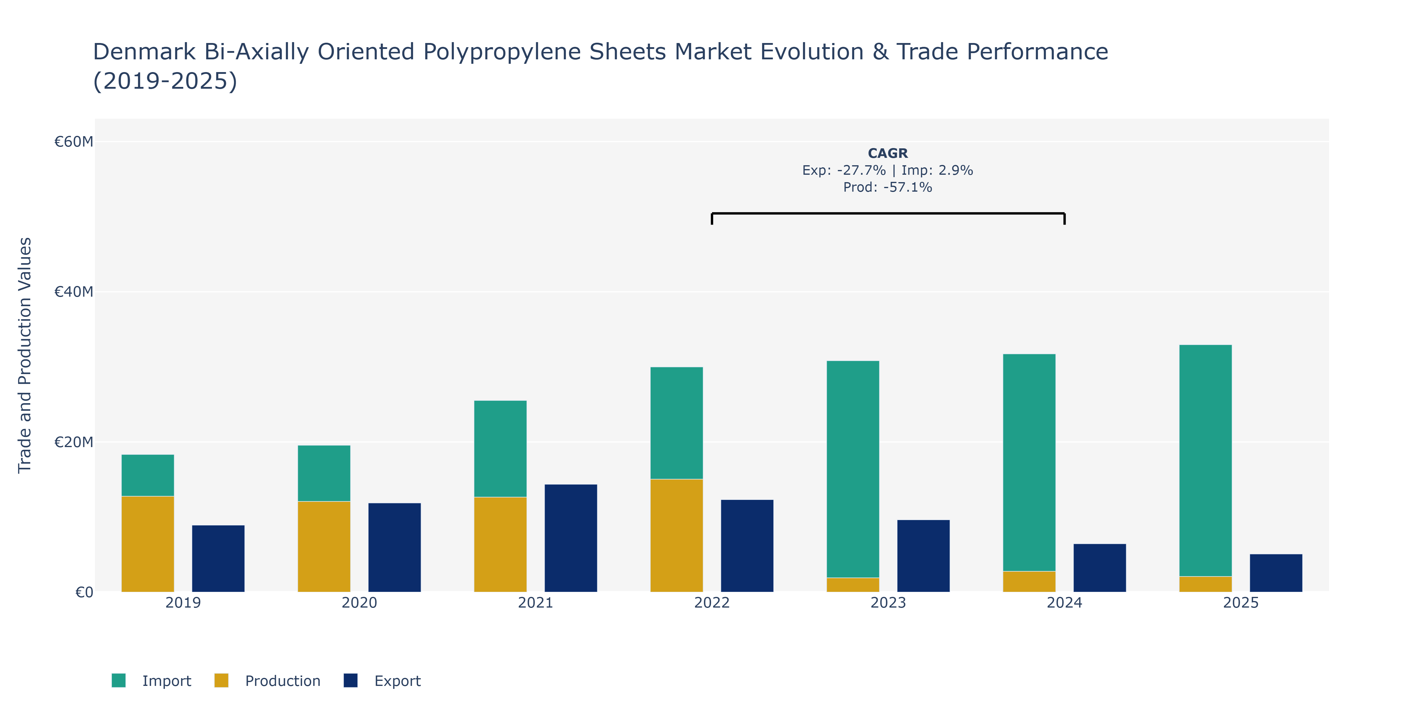 Denmark Bi-Axially Oriented Polypropylene Sheets Market: Production & Trade Performance (2019-2025)
