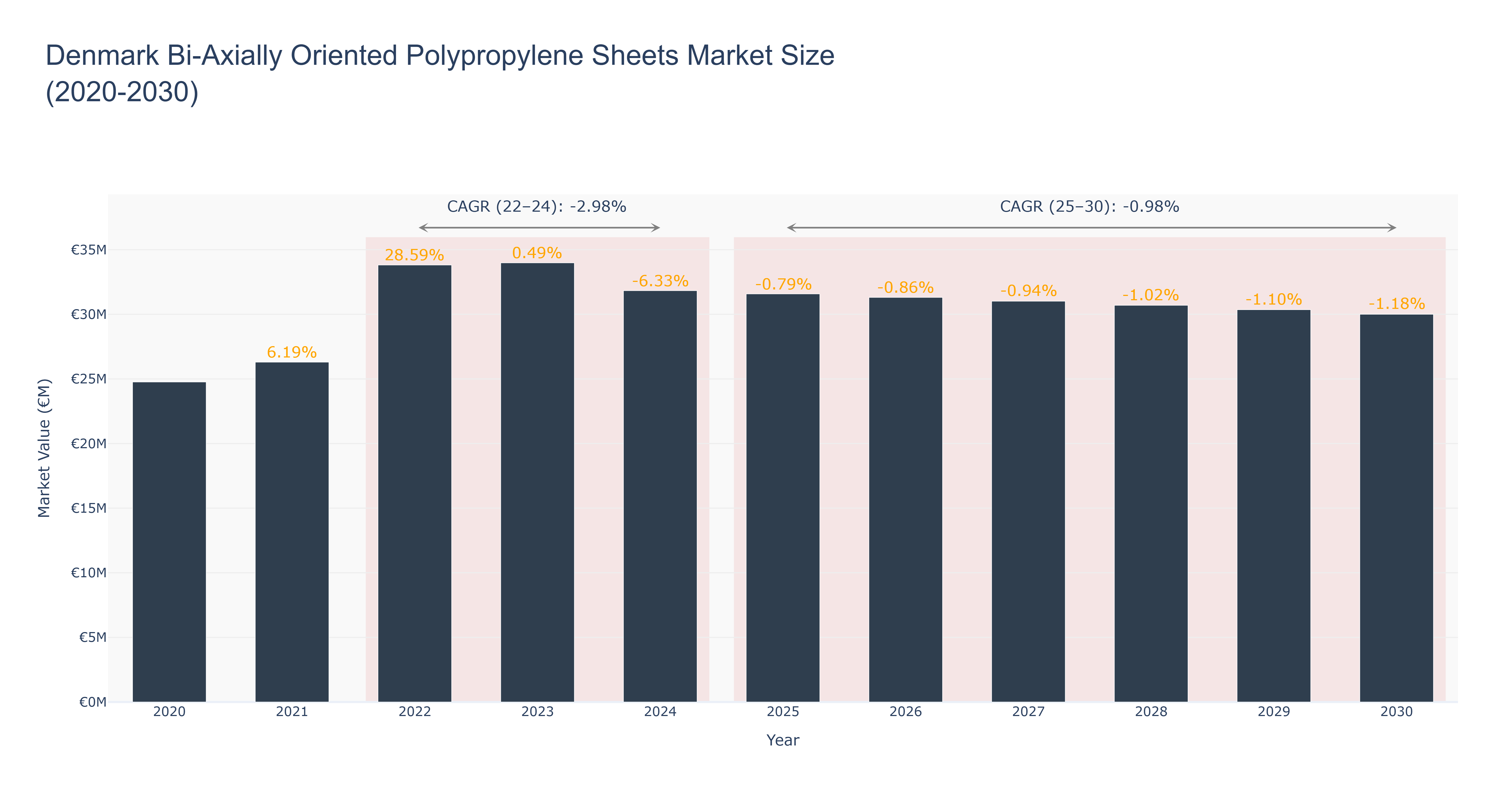 Denmark Bi-Axially Oriented Polypropylene Sheets Market Size (2020-2030)