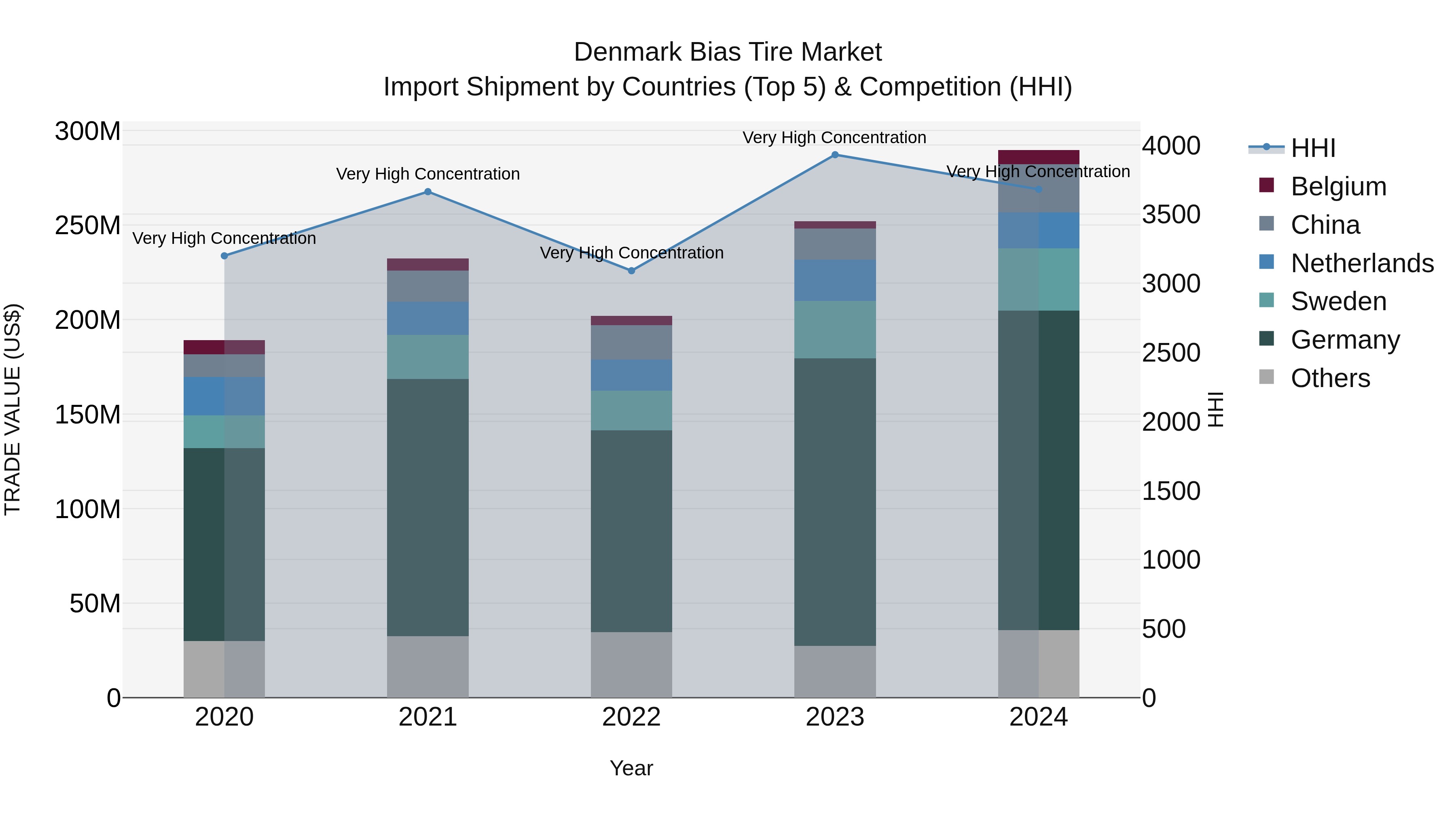 Denmark Bias Tire Market Top 5 Importing Countries and Market Competition (HHI) Analysis