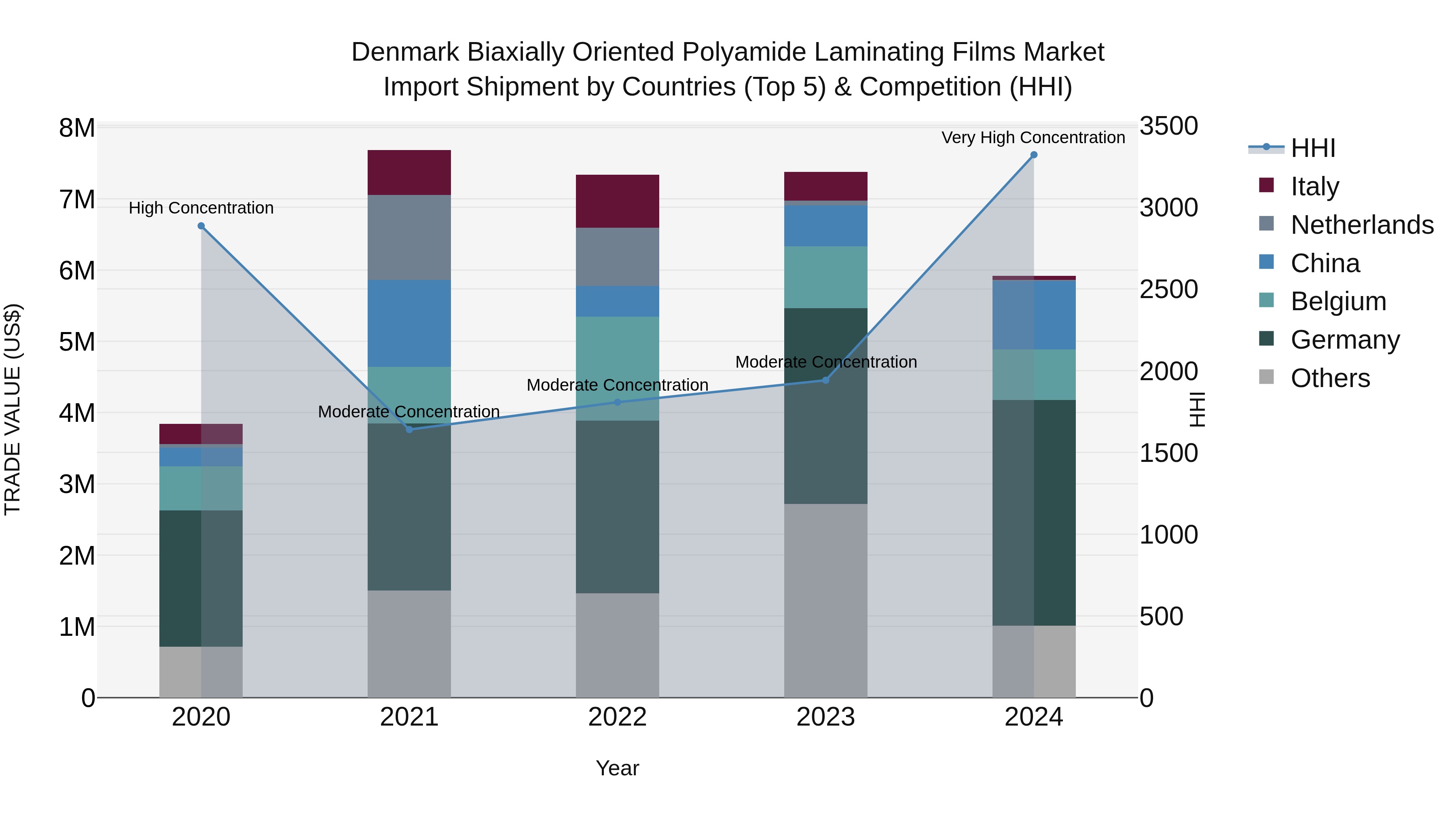 Denmark Biaxially Oriented Polyamide Laminating Films Market Top 5 Importing Countries and Market Competition (HHI) Analysis