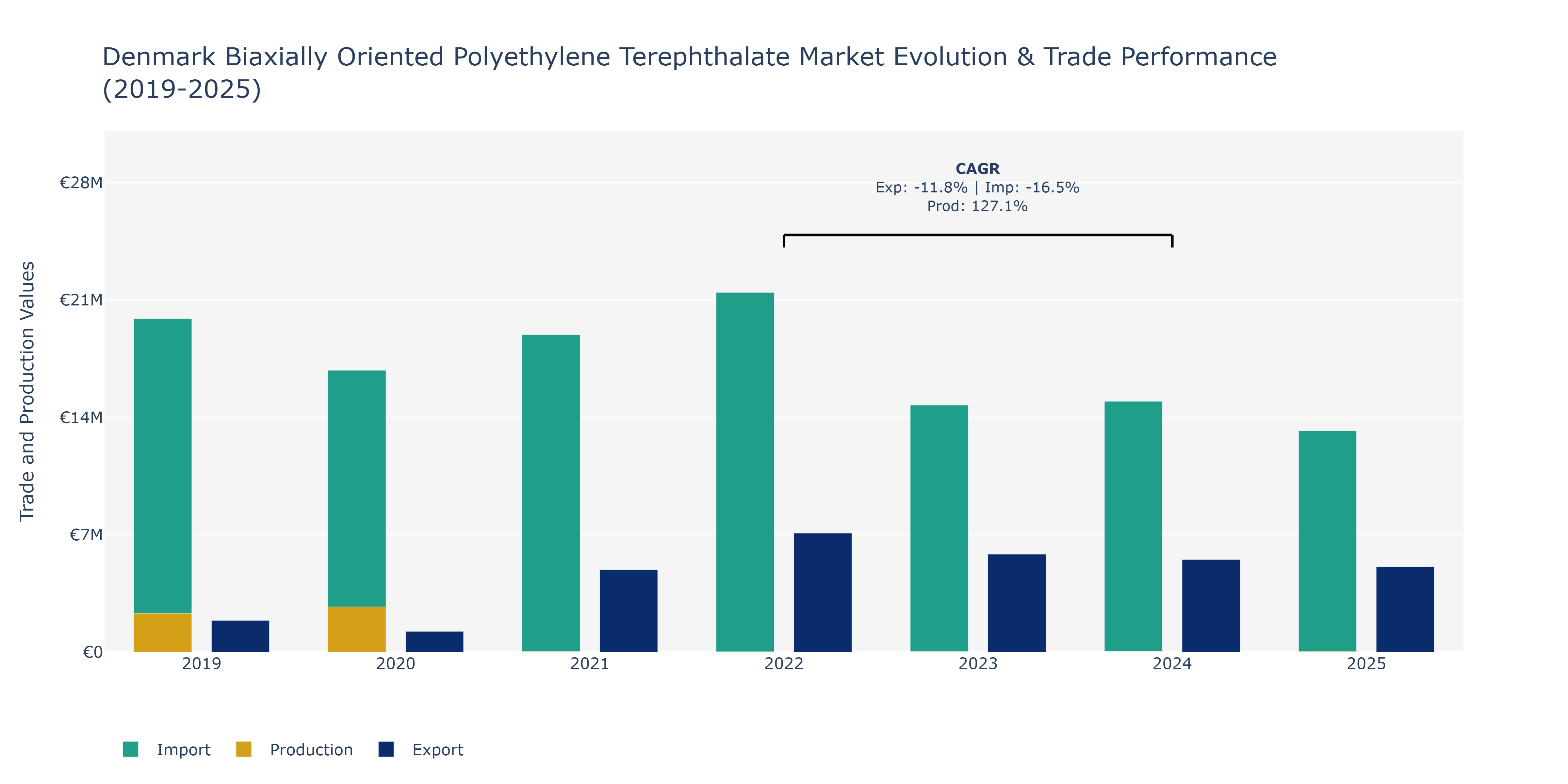 Denmark Biaxially Oriented Polyethylene Terephthalate Market: Production & Trade Performance (2019-2025) Size