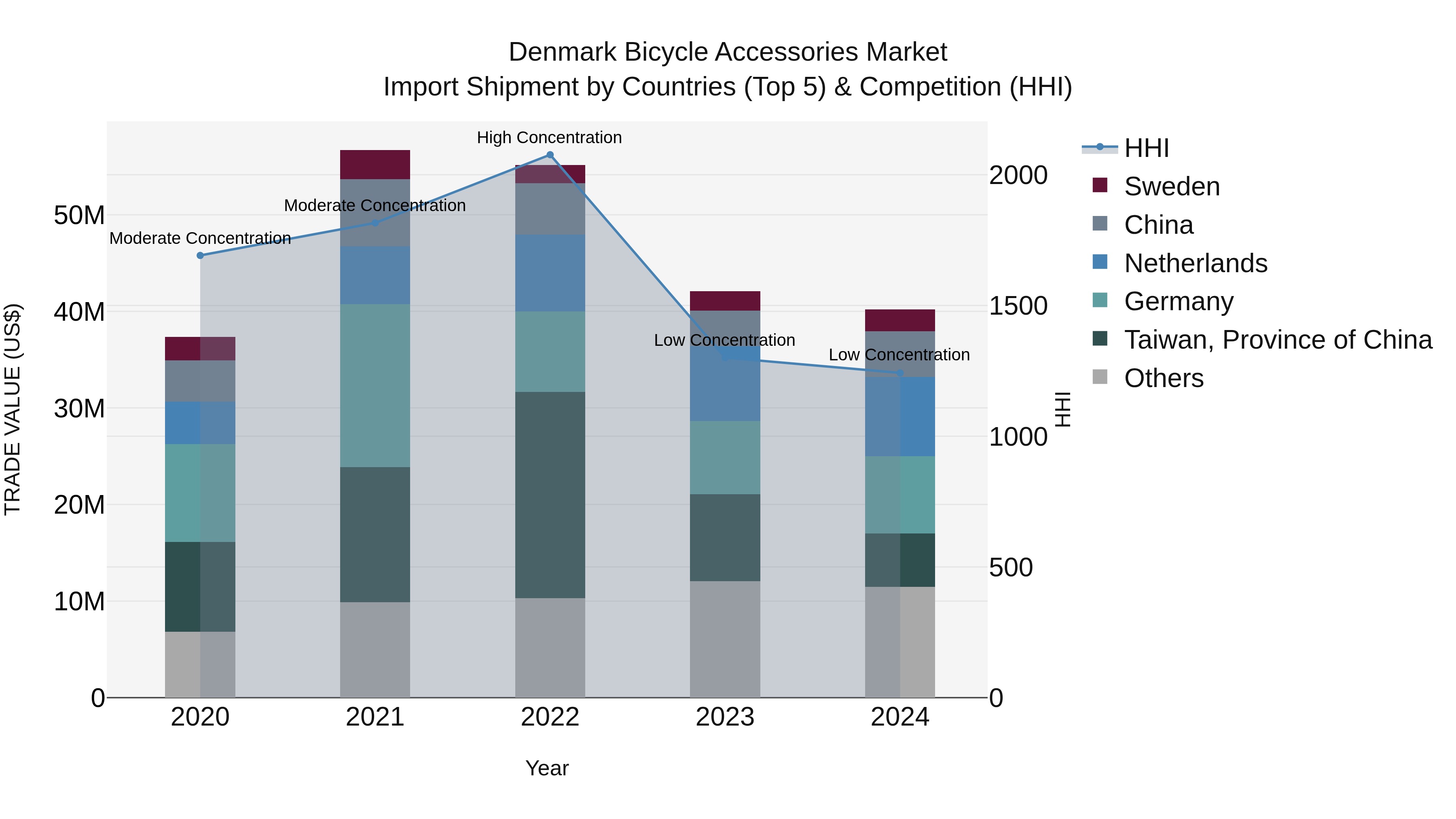 Denmark Bicycle Accessories Market Top 5 Importing Countries and Market Competition (HHI) Analysis