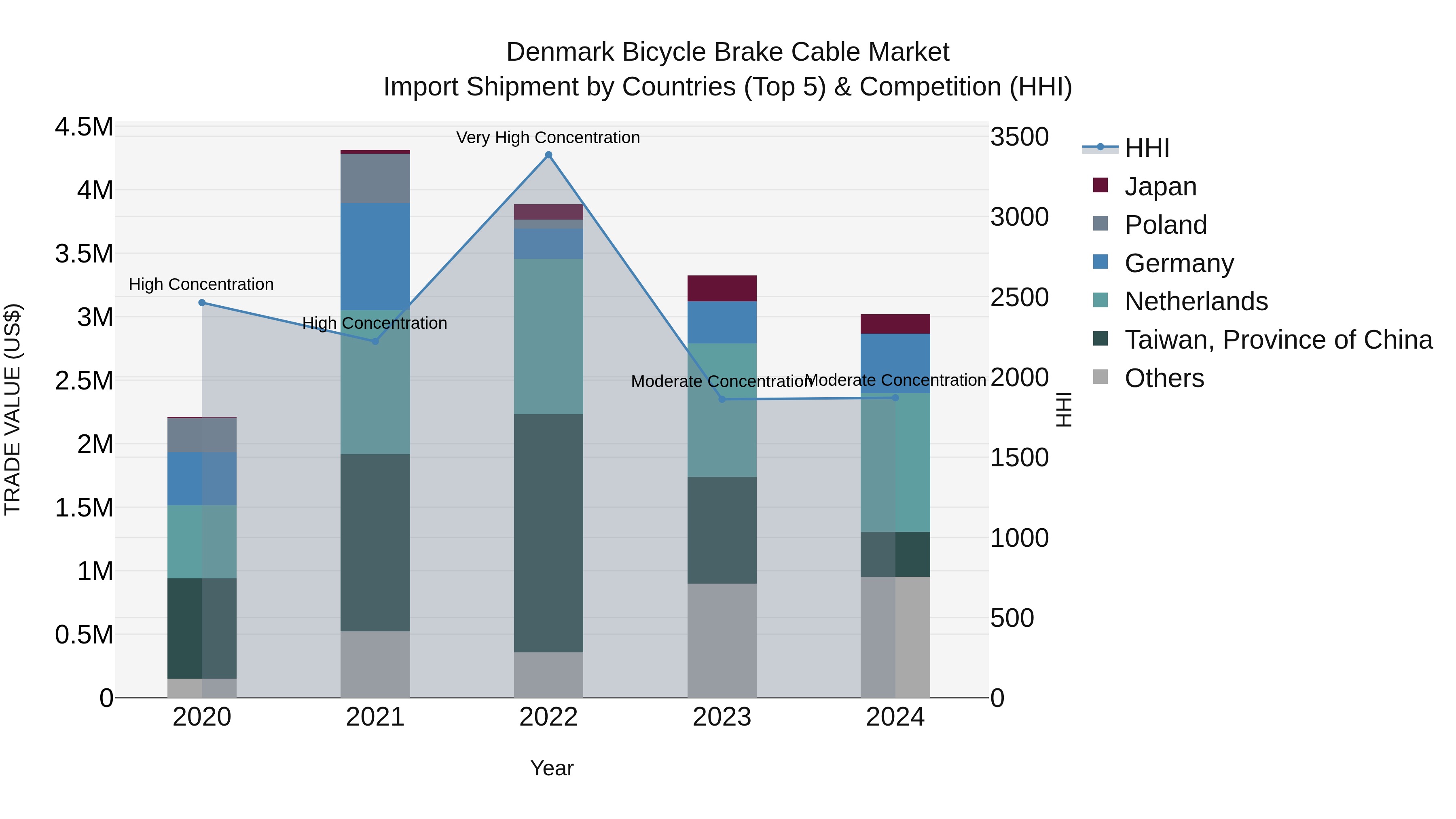 Denmark Bicycle Brake Cable Market Top 5 Importing Countries and Market Competition (HHI) Analysis