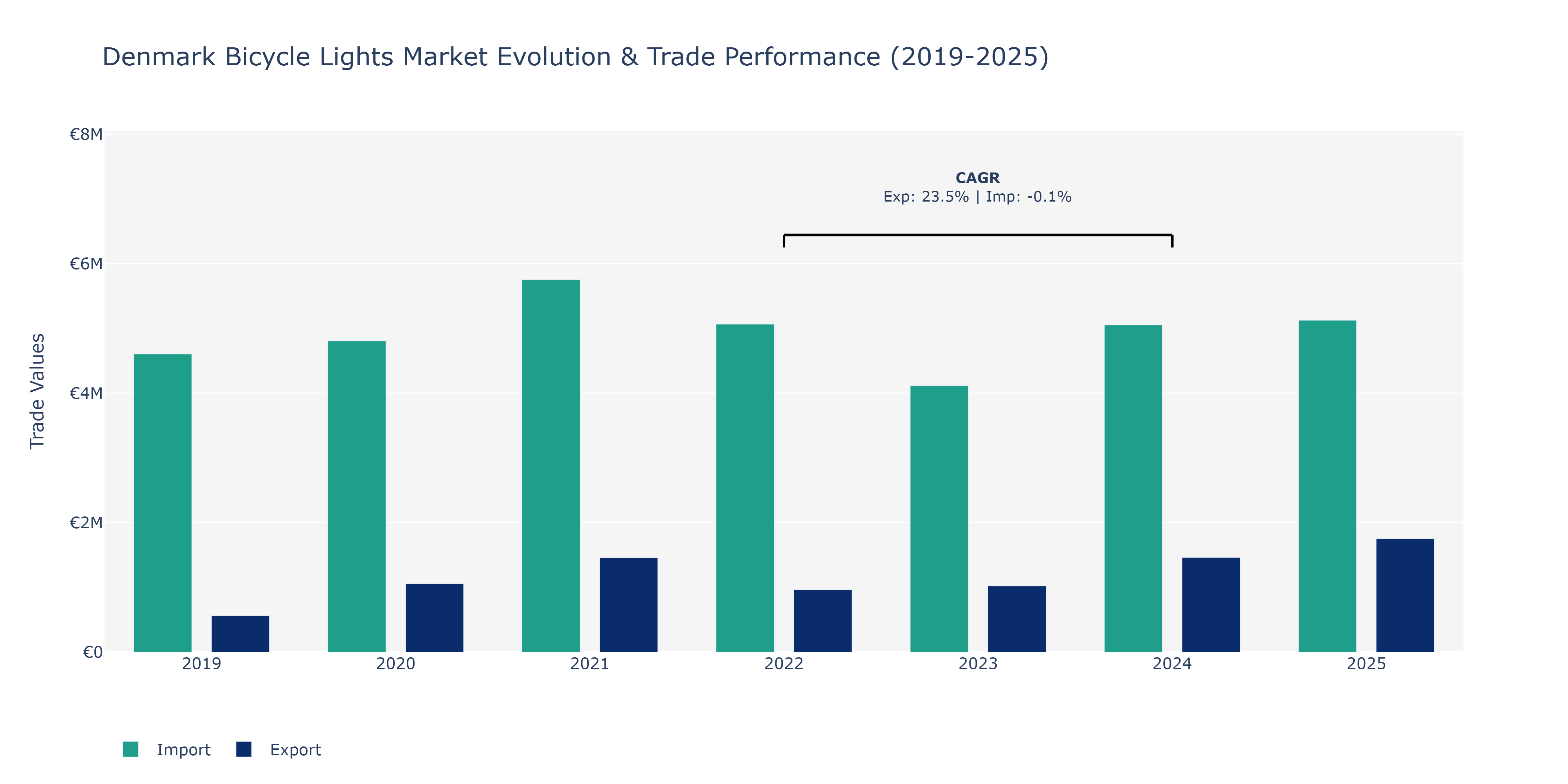 Denmark Bicycle Lights Market: Production & Trade Performance (2019-2025)