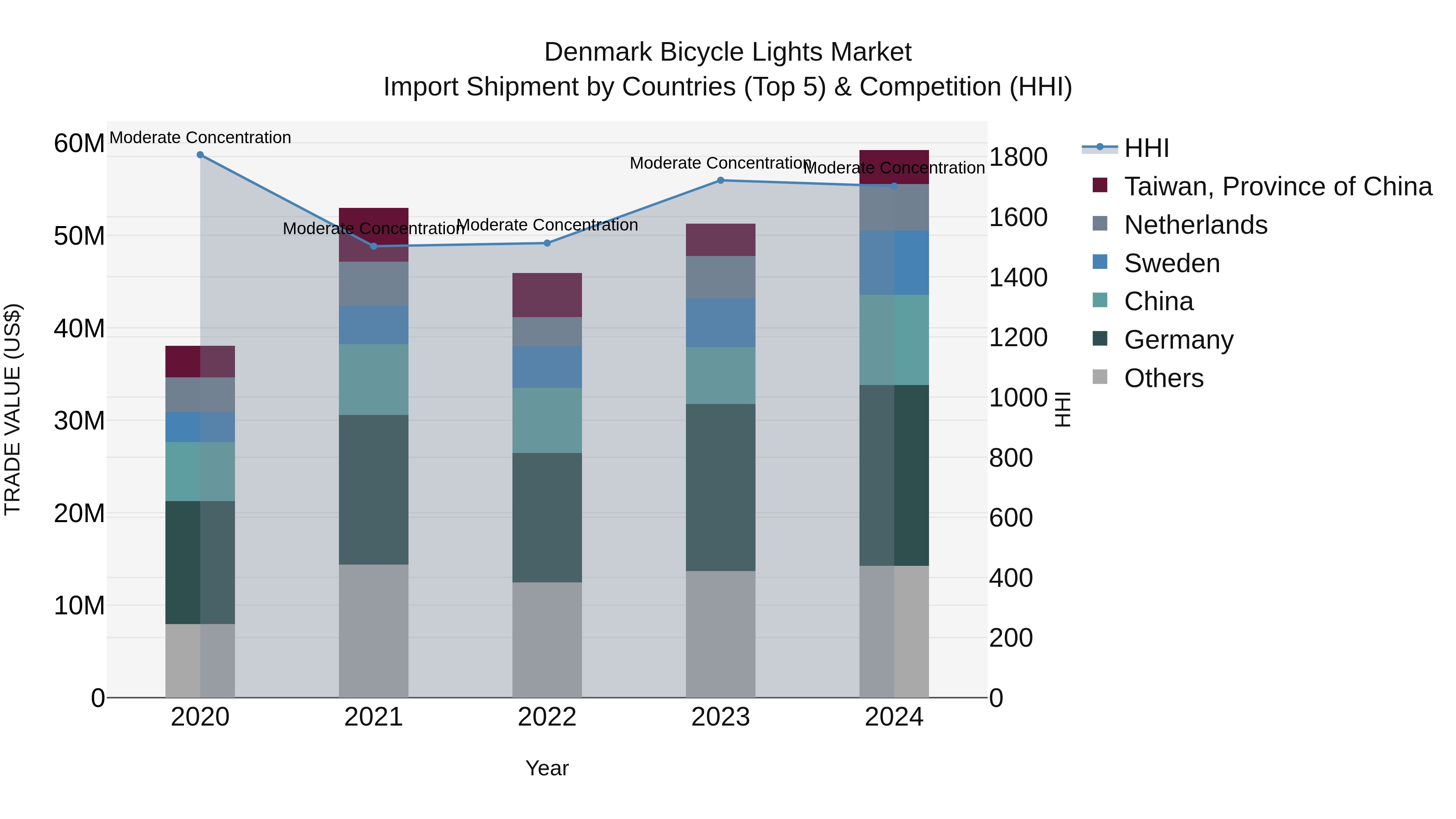 Denmark Bicycle Lights Market Top 5 Importing Countries and Market Competition (HHI) Analysis