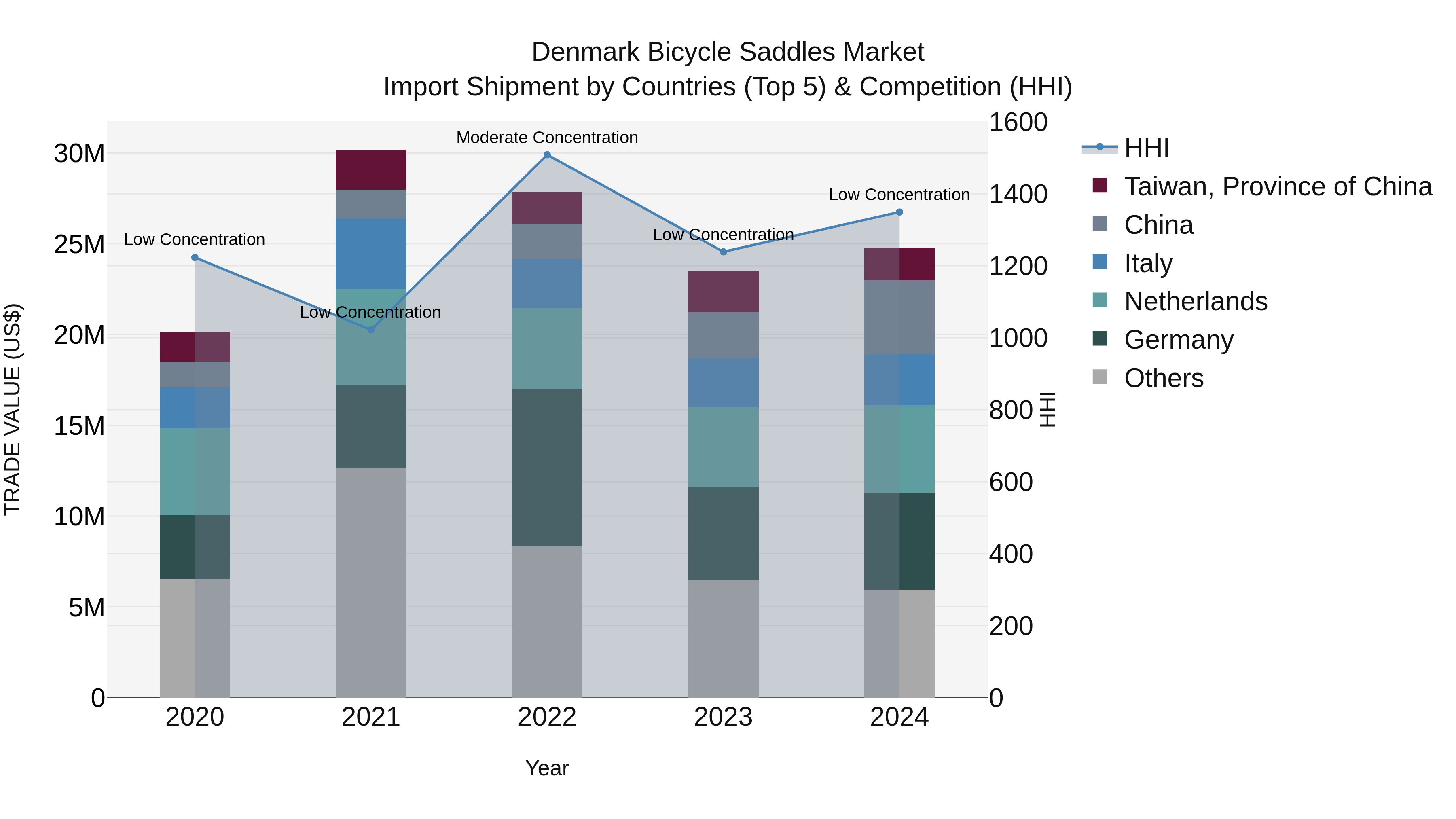 Denmark Bicycle Saddles Market Top 5 Importing Countries and Market Competition (HHI) Analysis