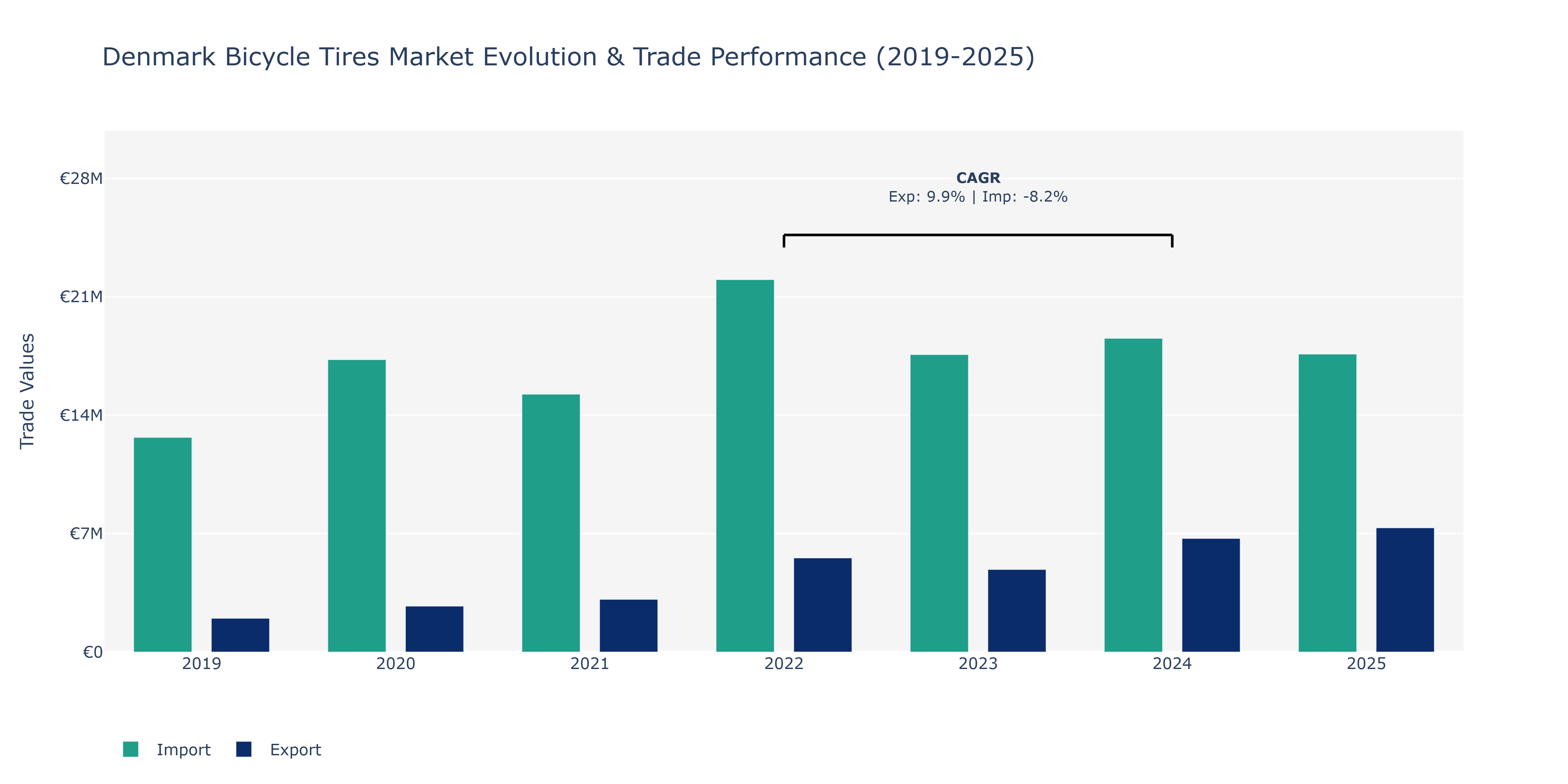 Denmark Bicycle Tires Market: Production & Trade Performance (2019-2025)