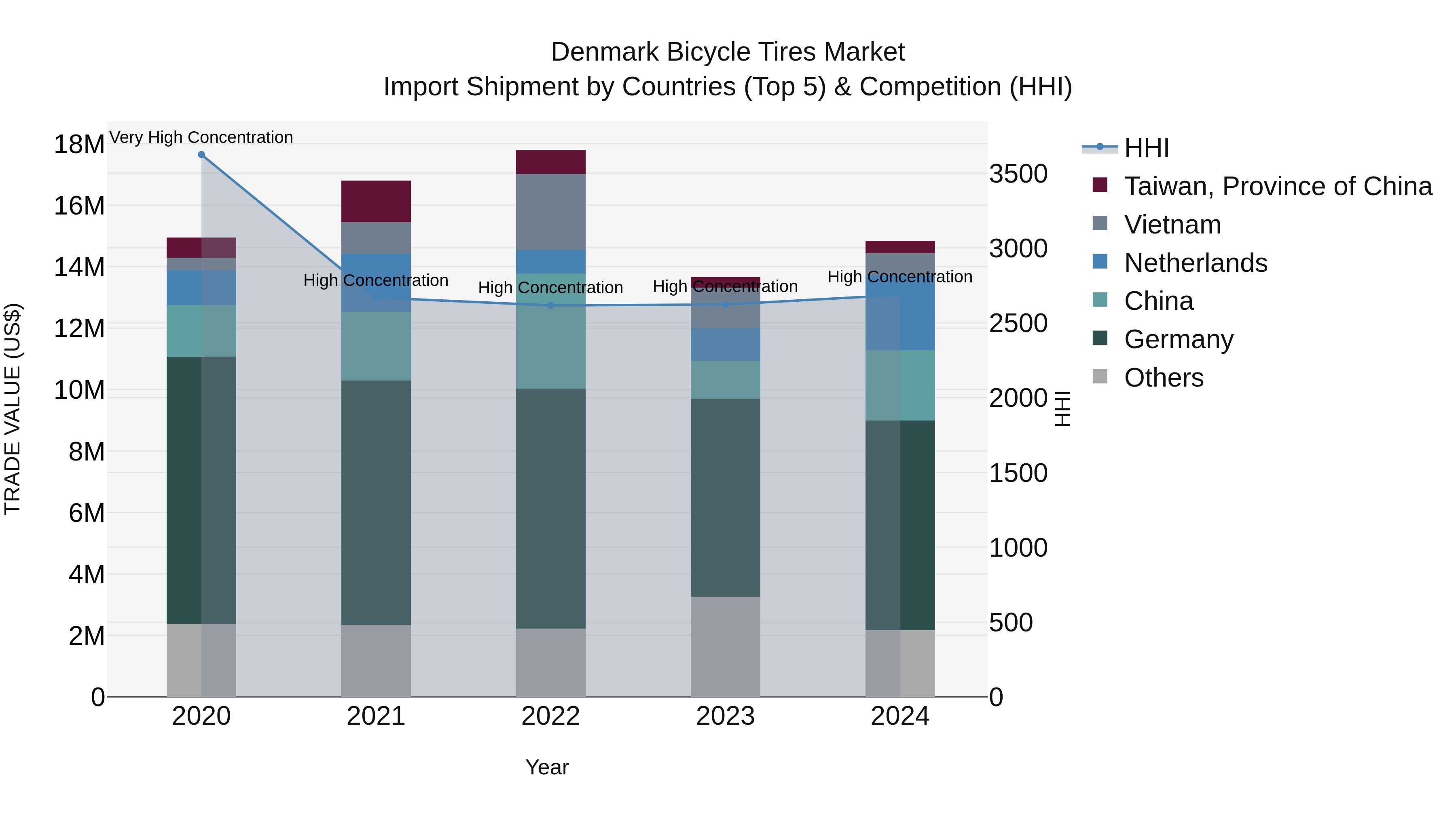 Denmark Bicycle Tires Market Top 5 Importing Countries and Market Competition (HHI) Analysis