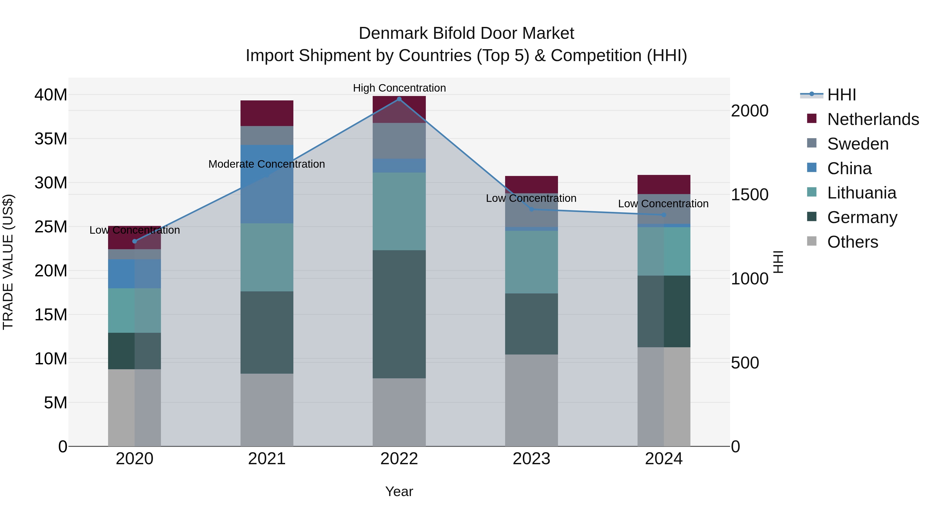 Denmark Bifold Door Market Top 5 Importing Countries and Market Competition (HHI) Analysis