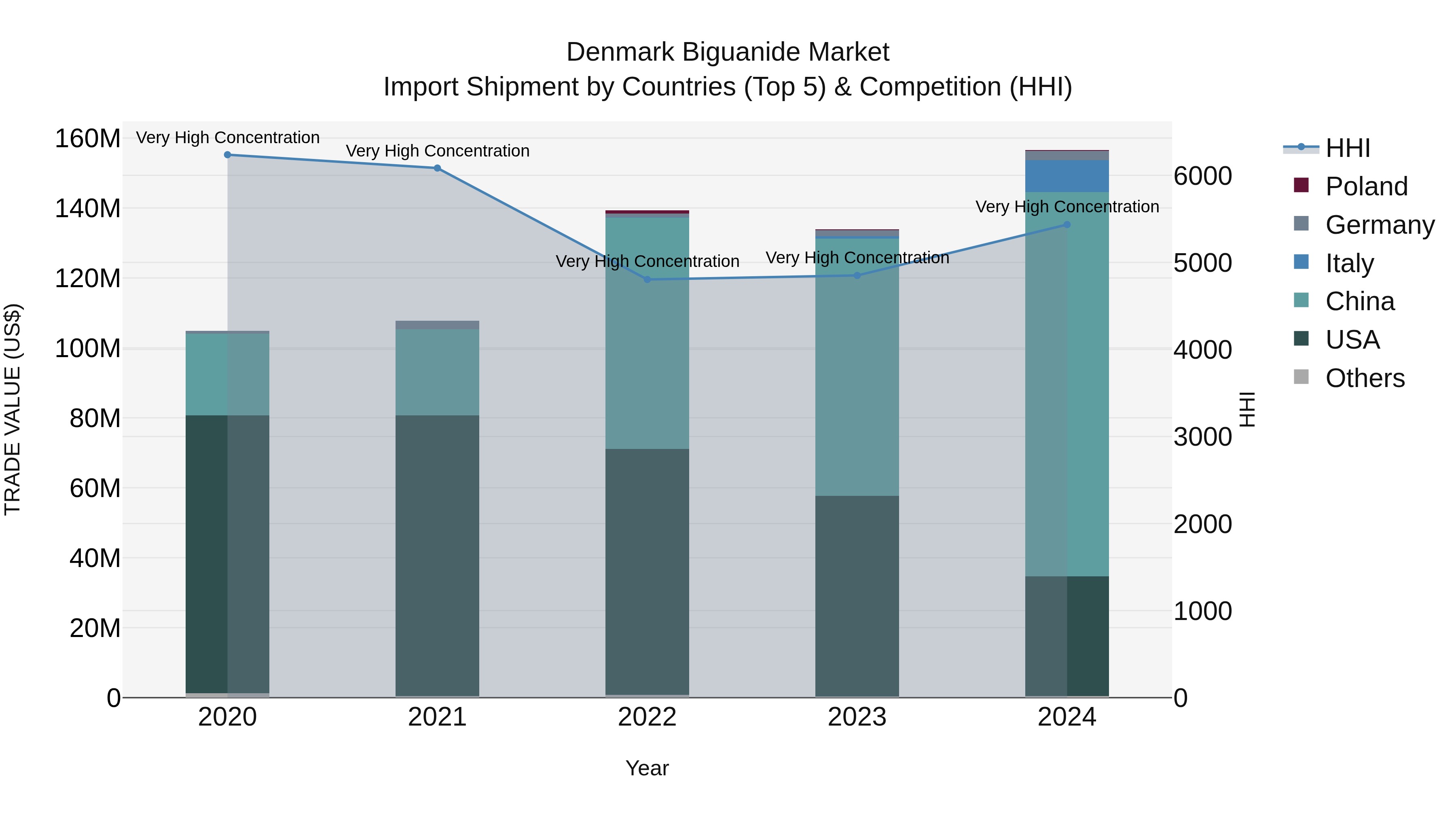 Denmark Biguanide Market Top 5 Importing Countries and Market Competition (HHI) Analysis