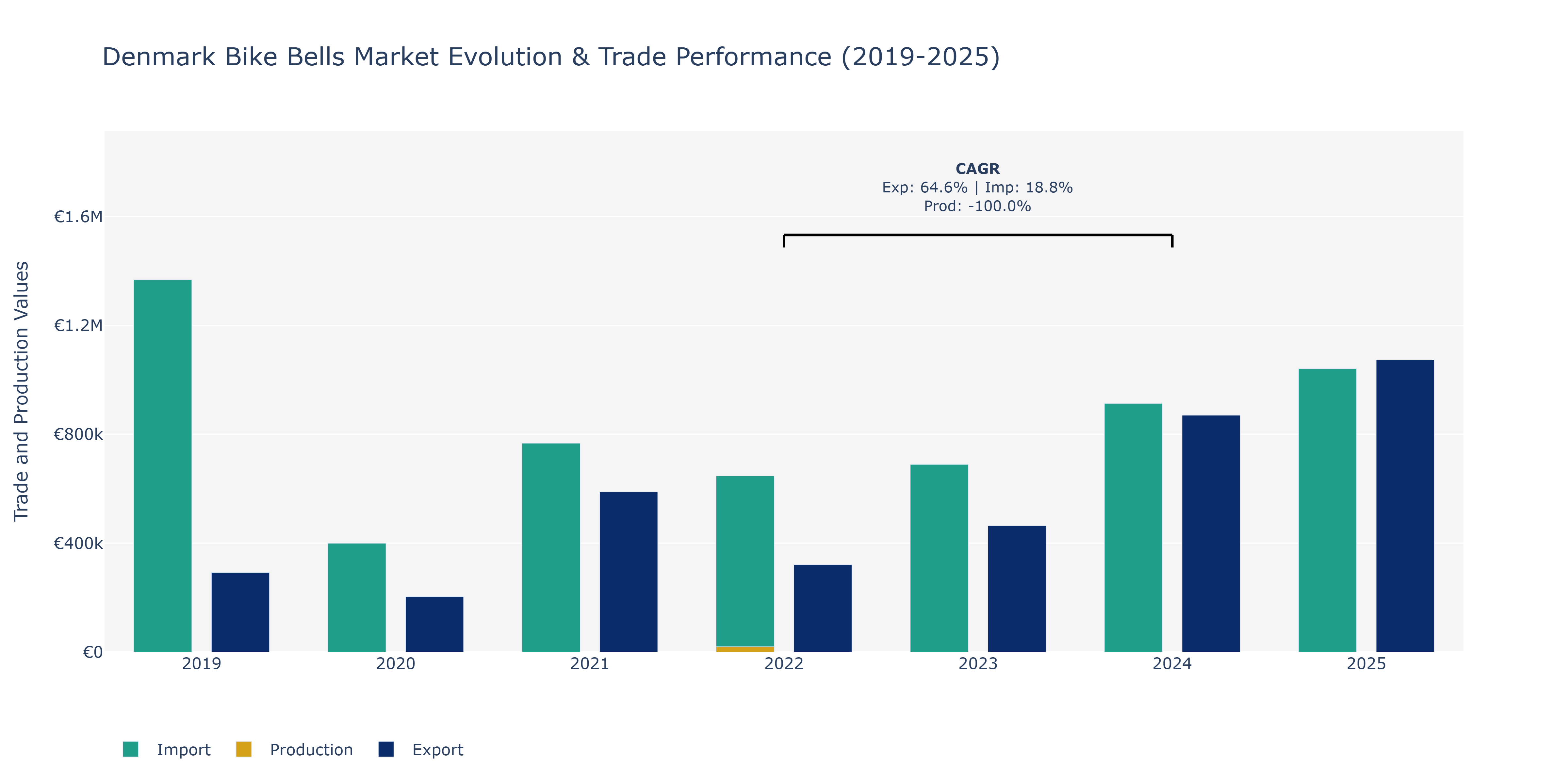 Denmark Bike Bells Market: Production & Trade Performance (2019-2025)