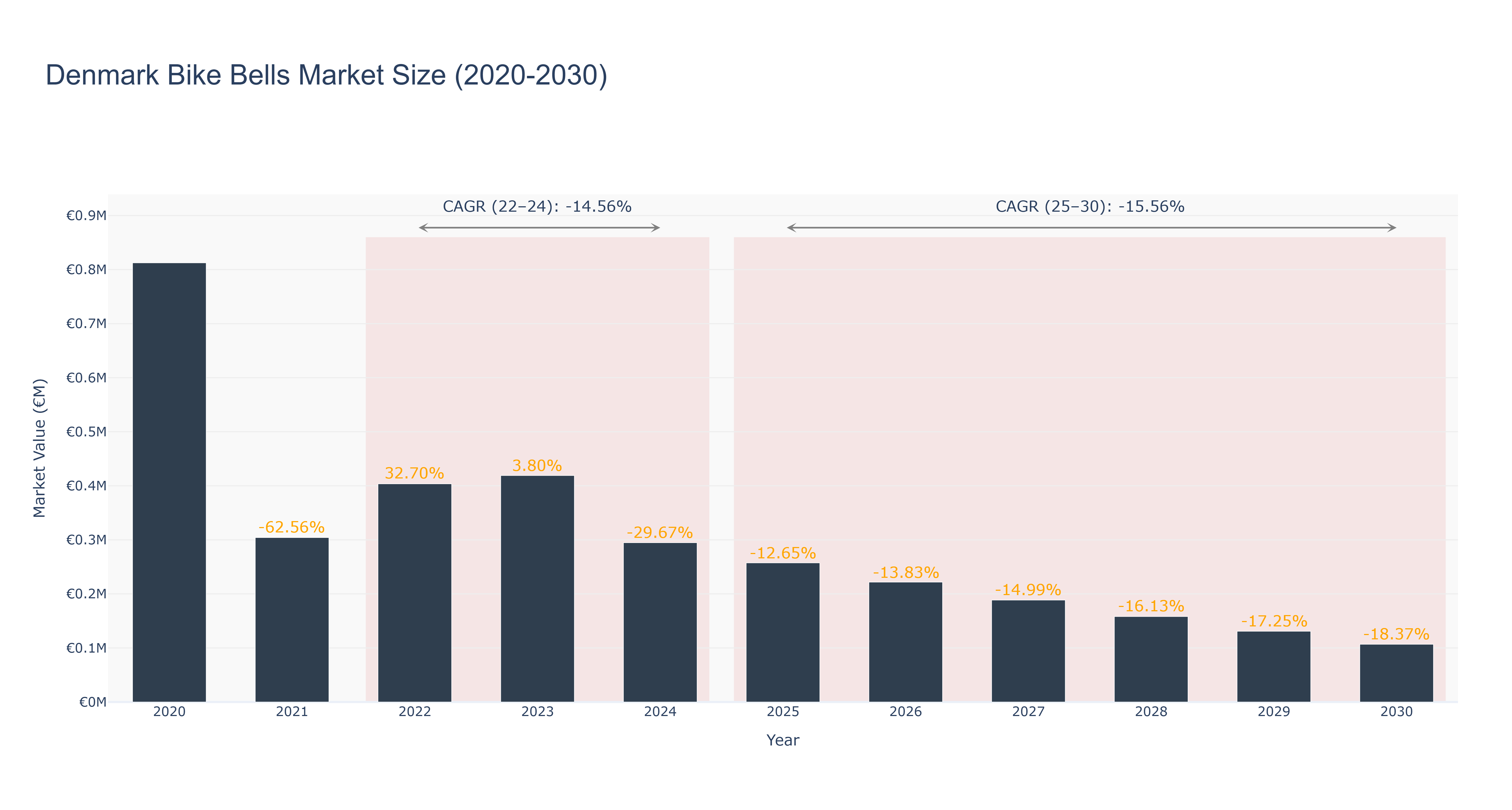Denmark Bike Bells Market Size (2020-2030)