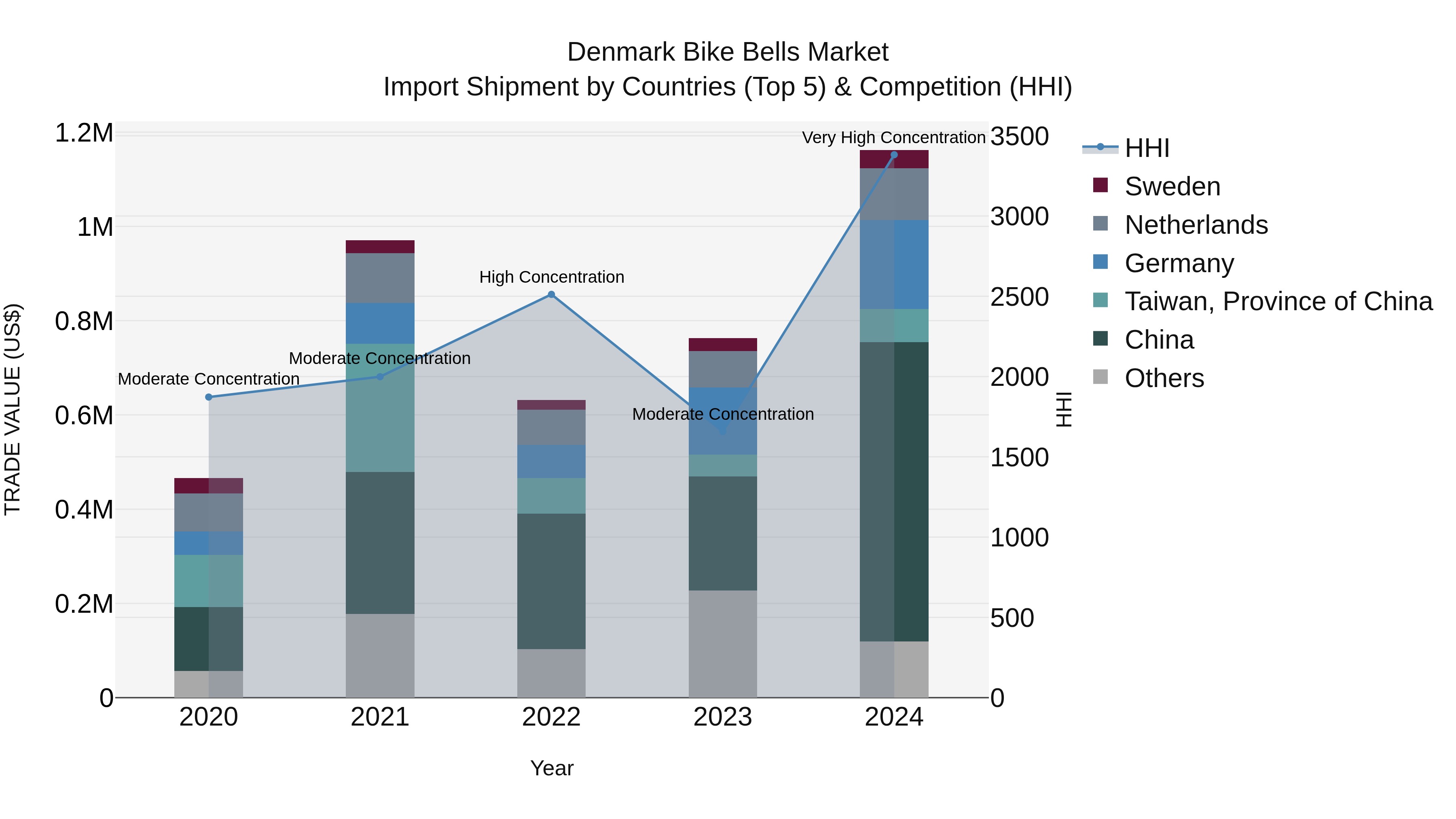 Denmark Bike Bells Market Top 5 Importing Countries and Market Competition (HHI) Analysis