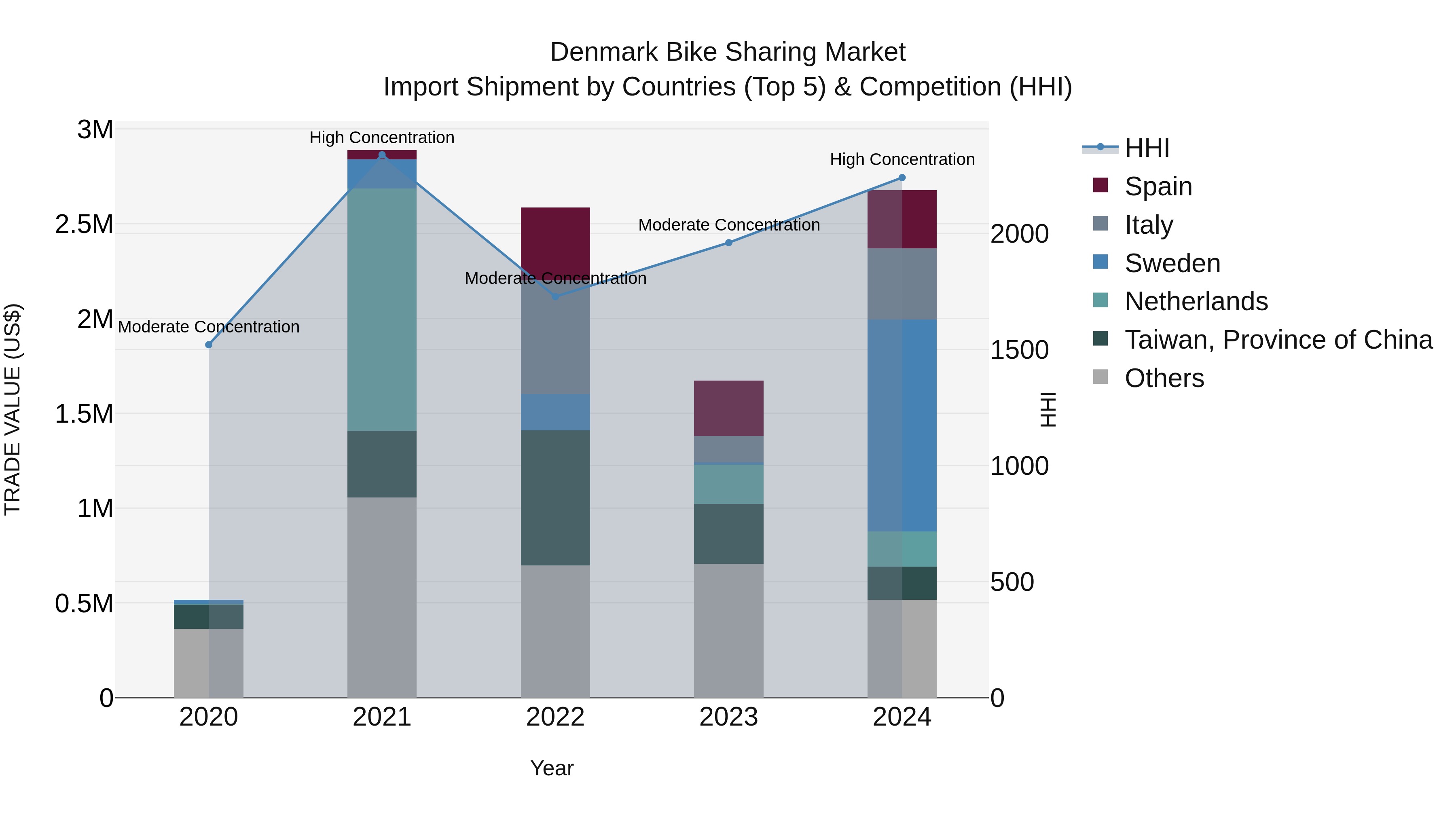 Denmark Bike Sharing Market Top 5 Importing Countries and Market Competition (HHI) Analysis