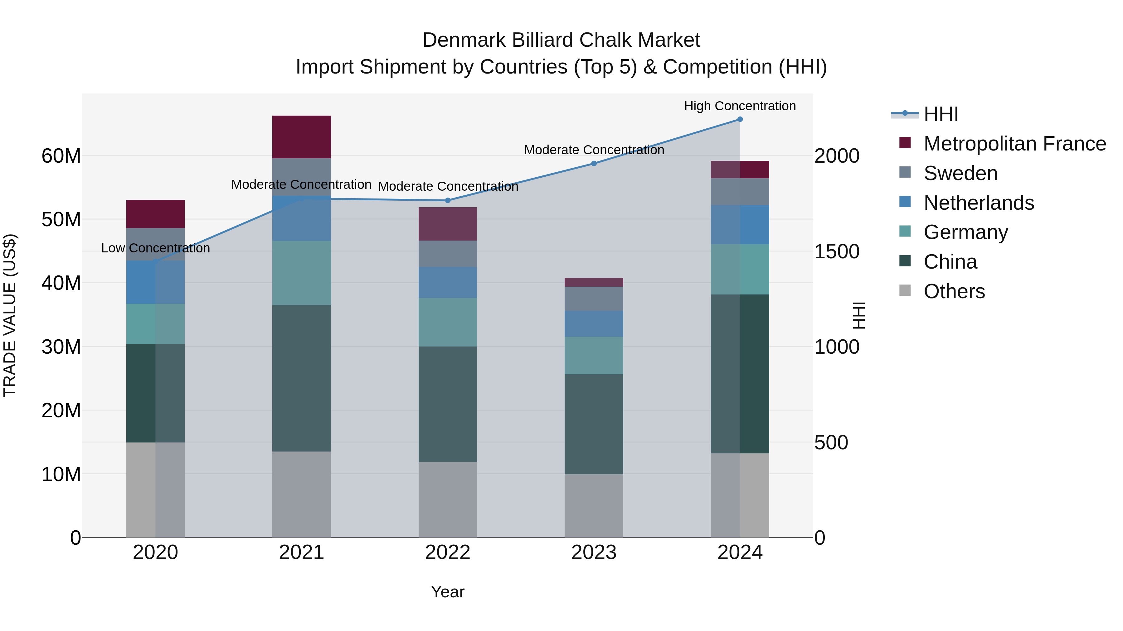 Denmark Billiard Chalk Market Top 5 Importing Countries and Market Competition (HHI) Analysis