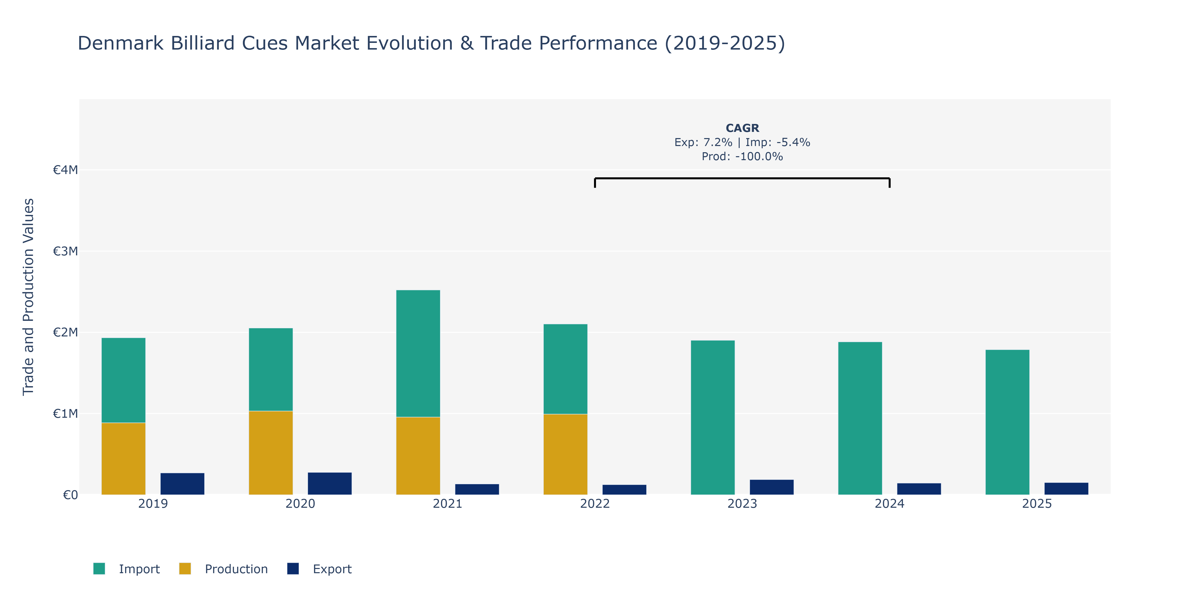 Denmark Billiard Cues Market: Production & Trade Performance (2019-2025)
