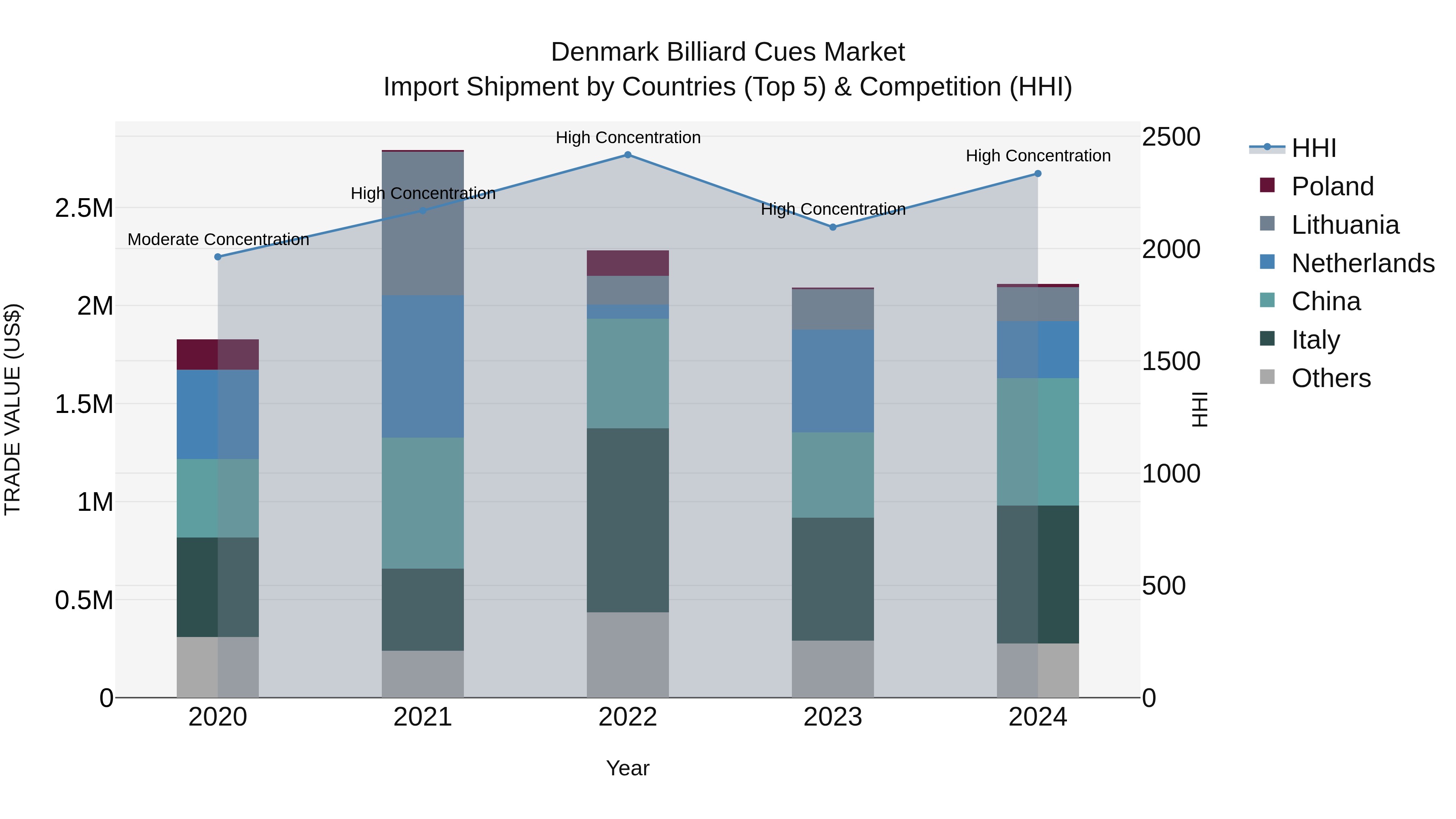 Denmark Billiard Cues Market Top 5 Importing Countries and Market Competition (HHI) Analysis