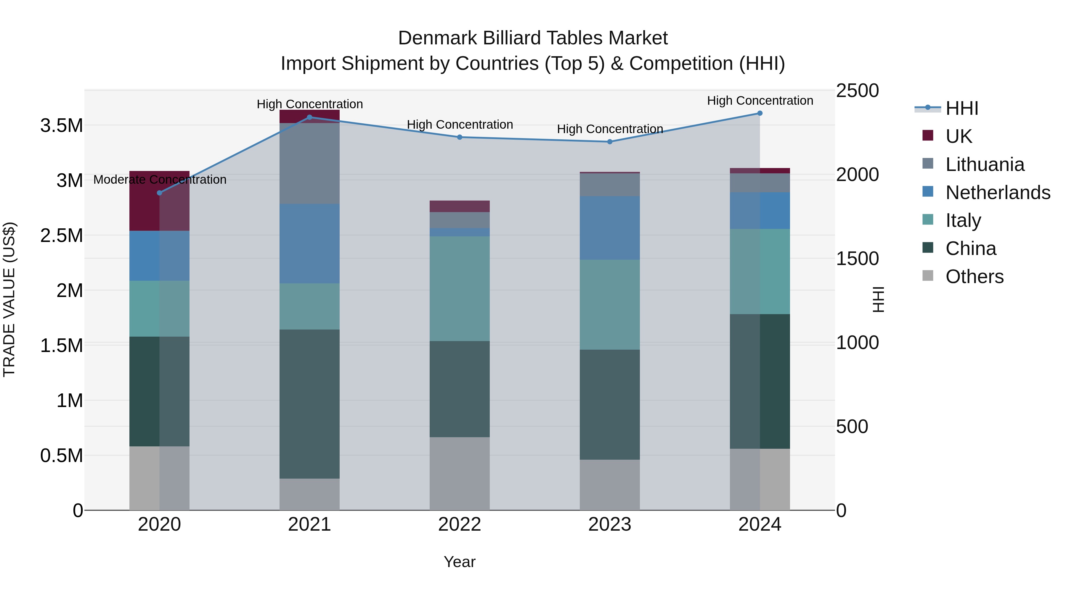 Denmark Billiard Tables Market Top 5 Importing Countries and Market Competition (HHI) Analysis