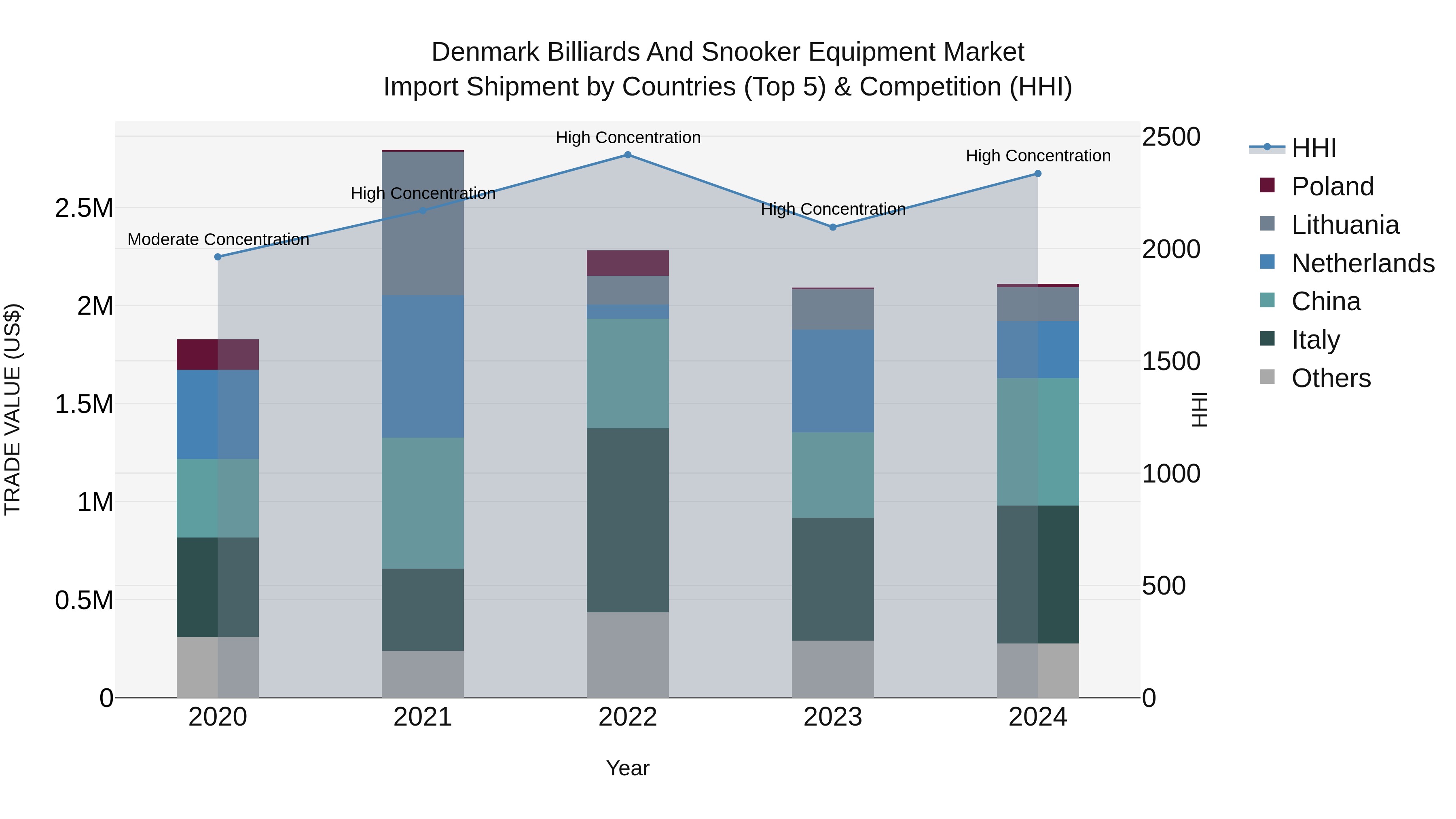 Denmark Billiards and Snooker Equipment Market Top 5 Importing Countries and Market Competition (HHI) Analysis