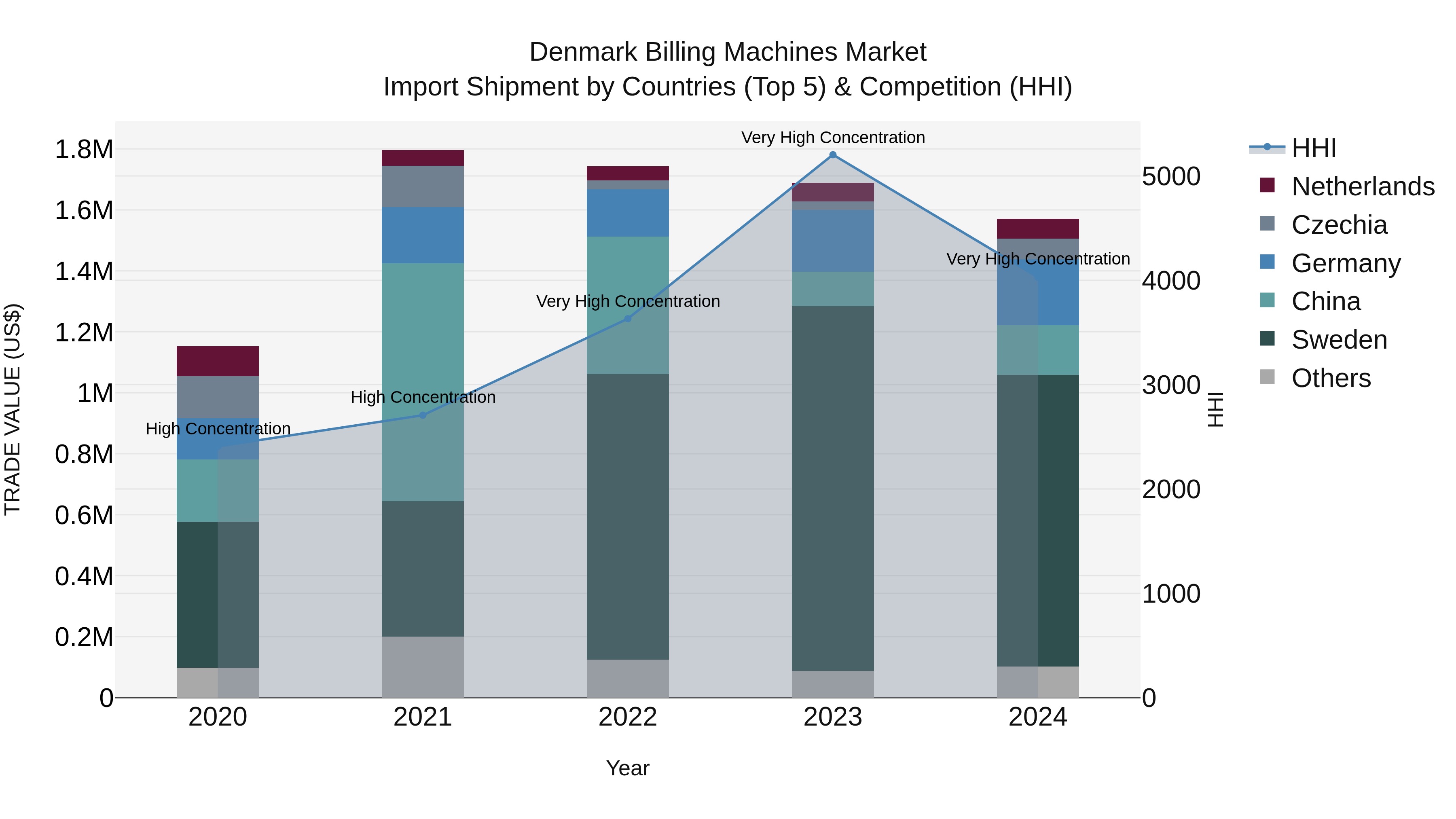 Denmark Billing Machines Market Top 5 Importing Countries and Market Competition (HHI) Analysis