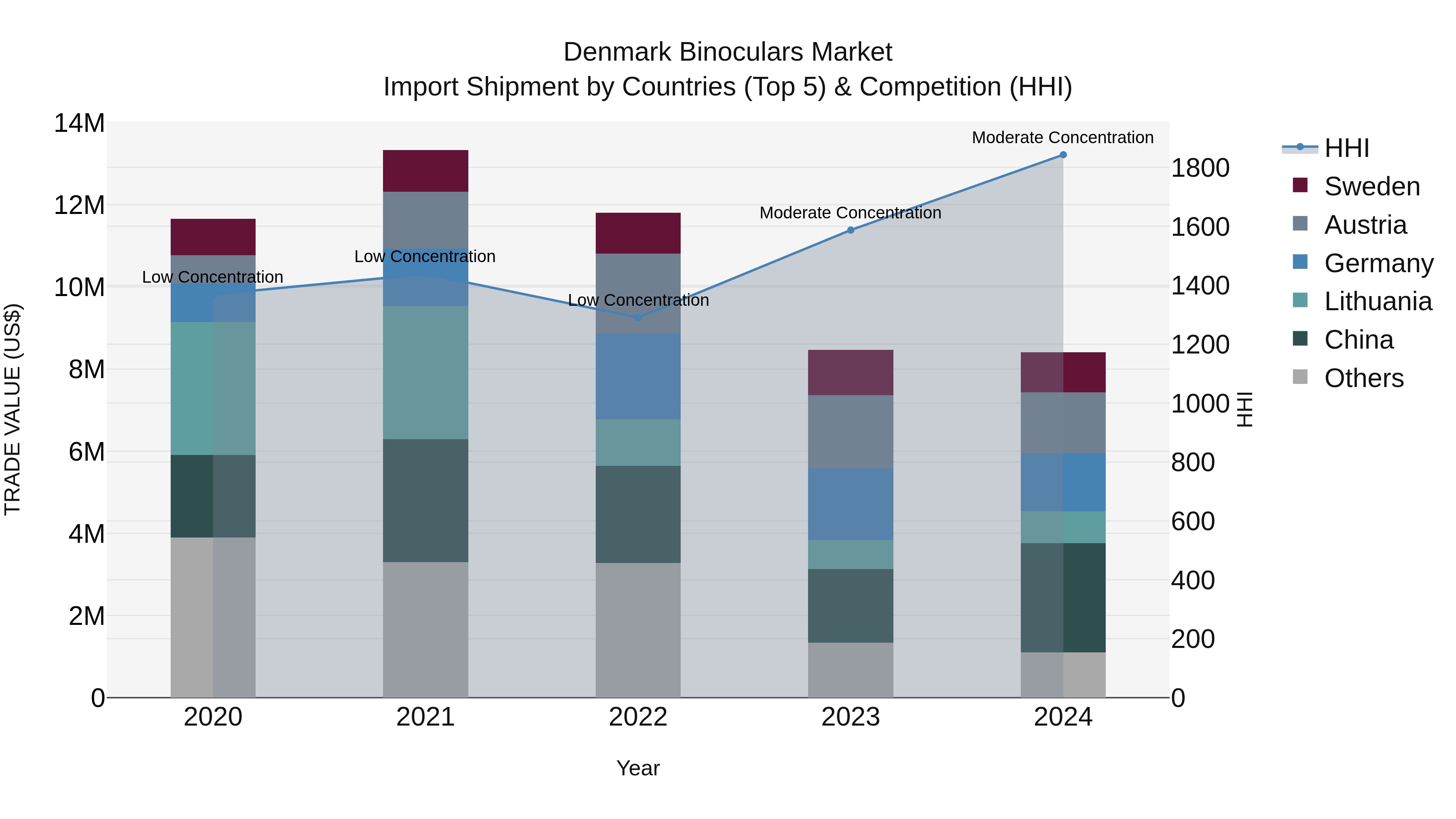 Denmark Binoculars Market Top 5 Importing Countries and Market Competition (HHI) Analysis