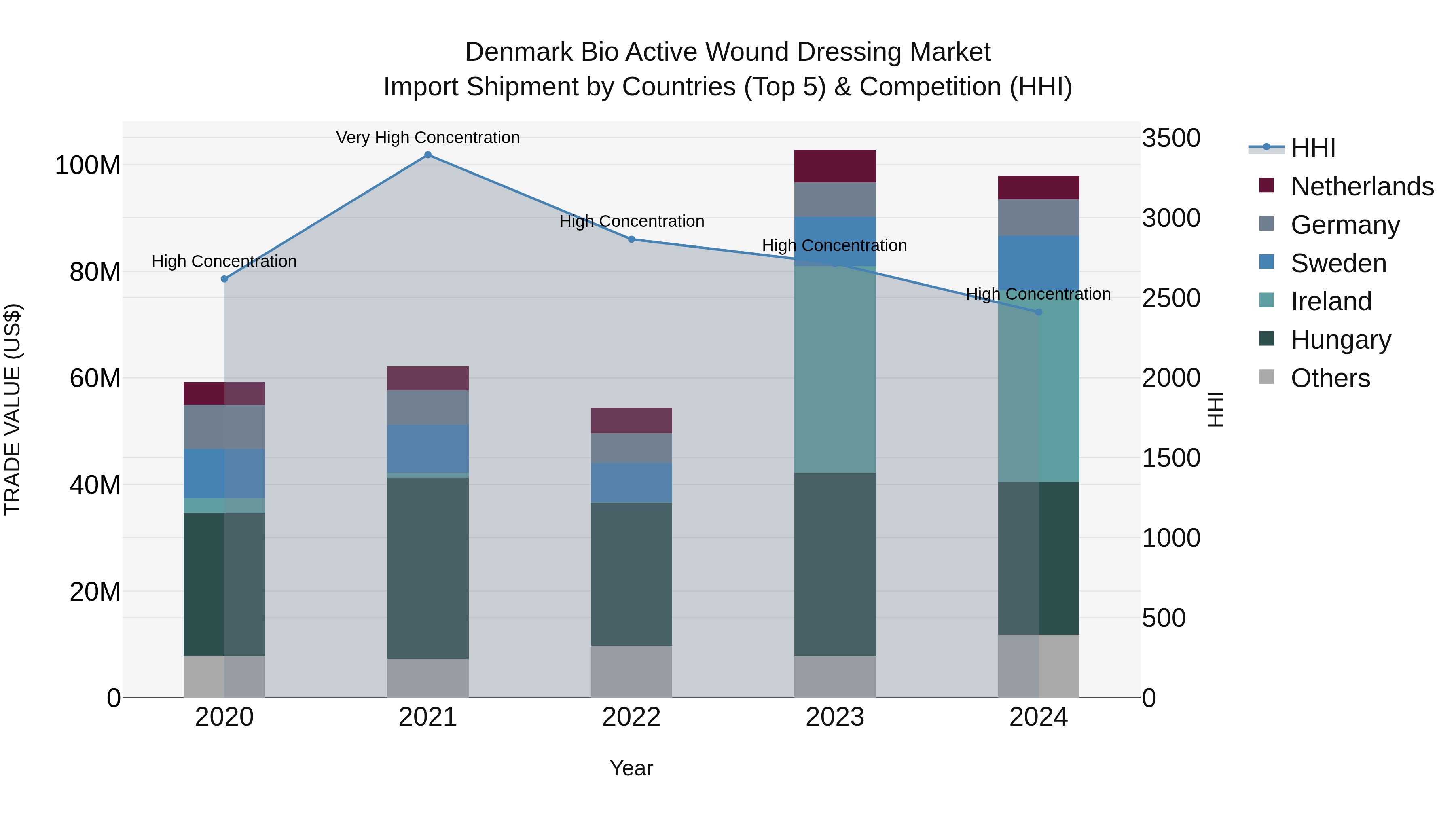 Denmark Bio Active Wound Dressing Market Top 5 Importing Countries and Market Competition (HHI) Analysis