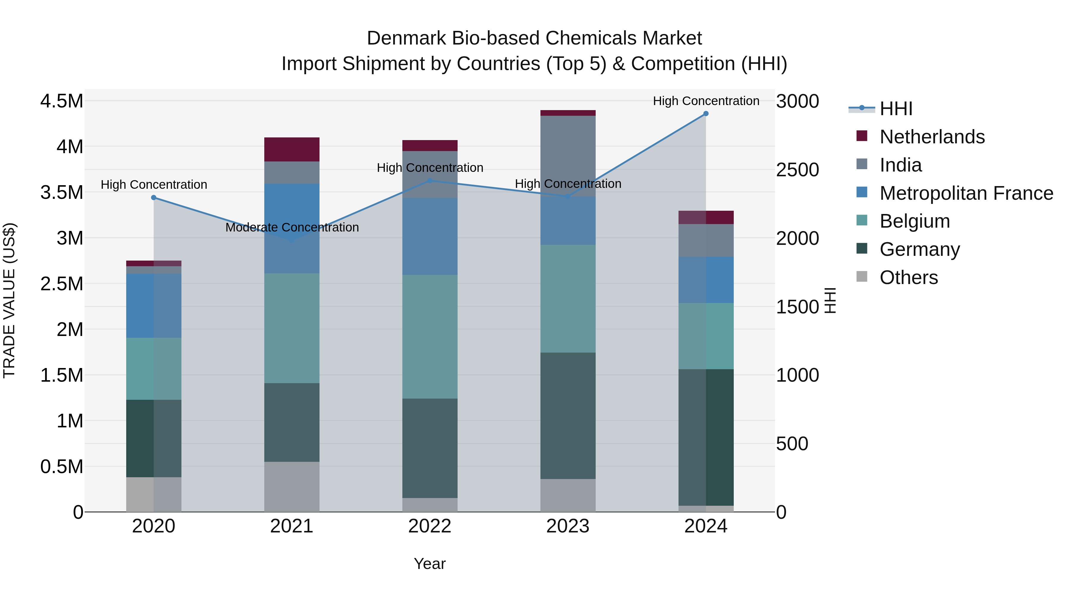 Denmark Bio-based Chemicals Market Top 5 Importing Countries and Market Competition (HHI) Analysis