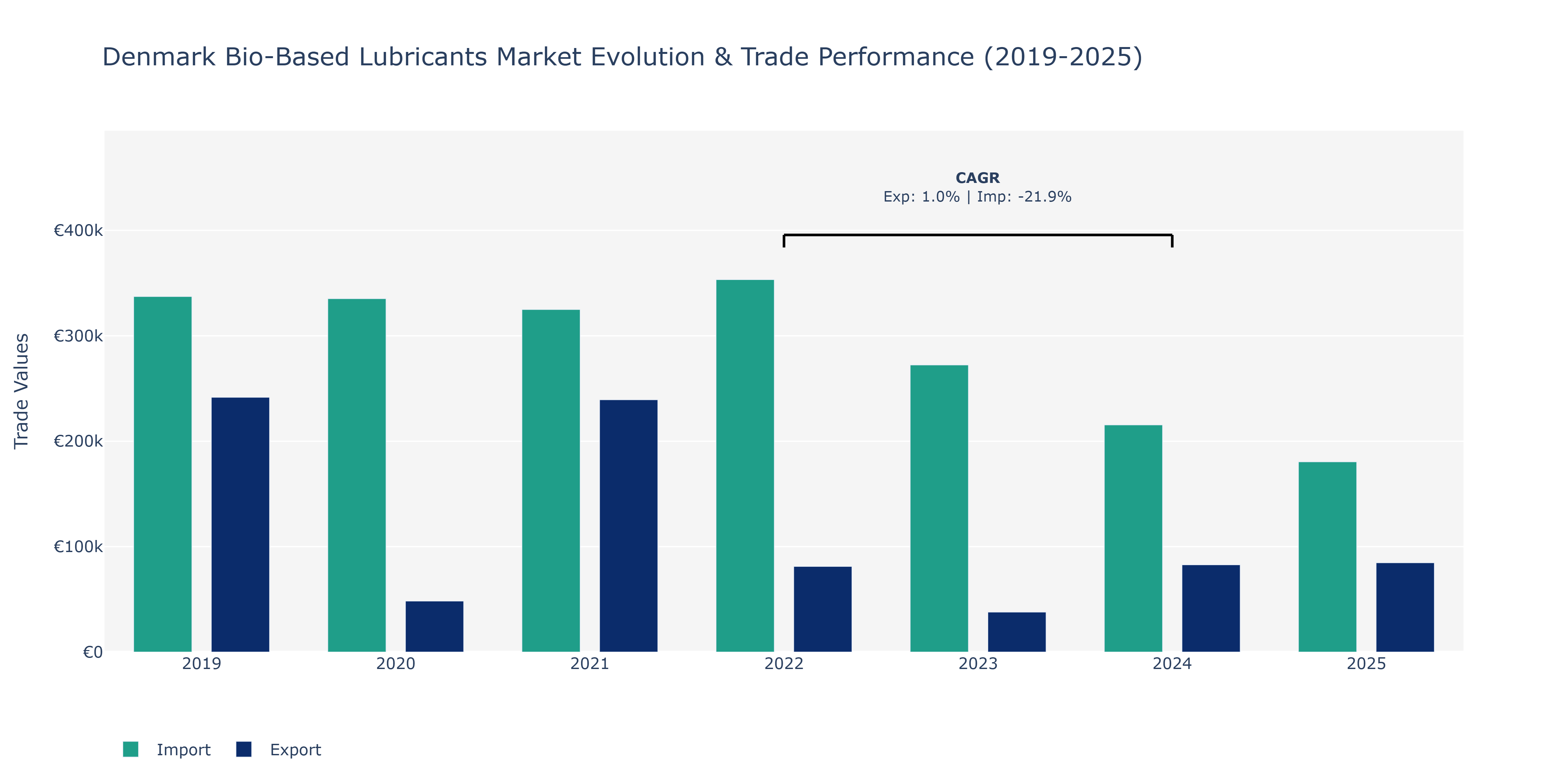 Denmark Bio-Based Lubricants Market: Production & Trade Performance (2019-2025)