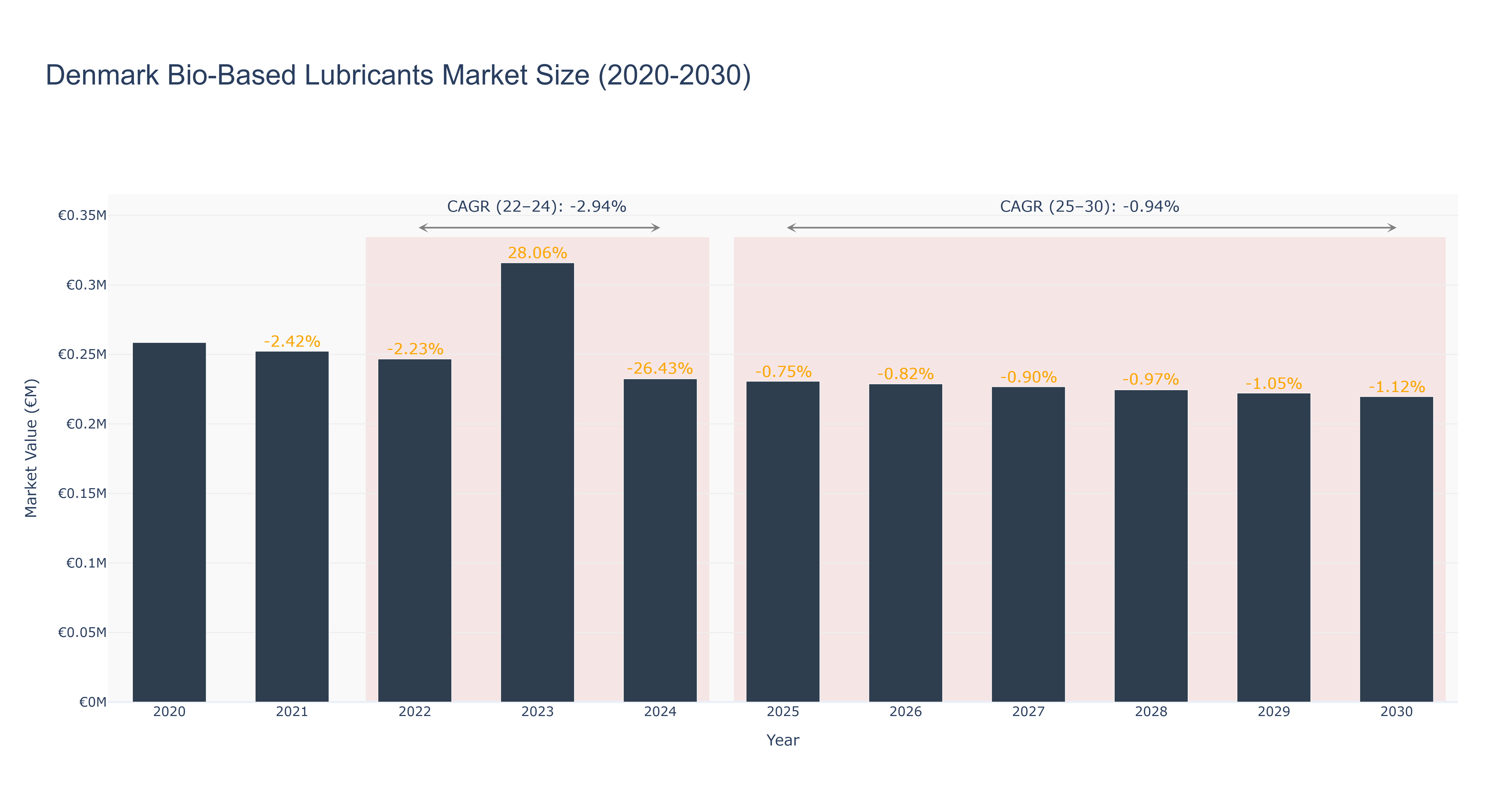 Denmark Bio-Based Lubricants Market Size (2020-2030)