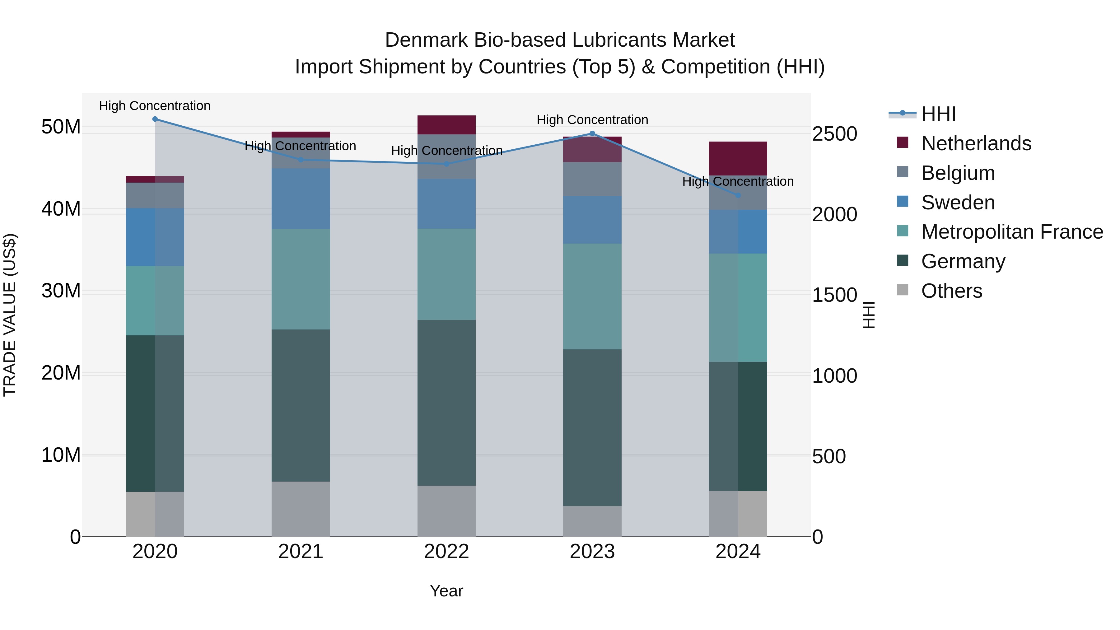 Denmark Bio-based Lubricants Market Top 5 Importing Countries and Market Competition (HHI) Analysis
