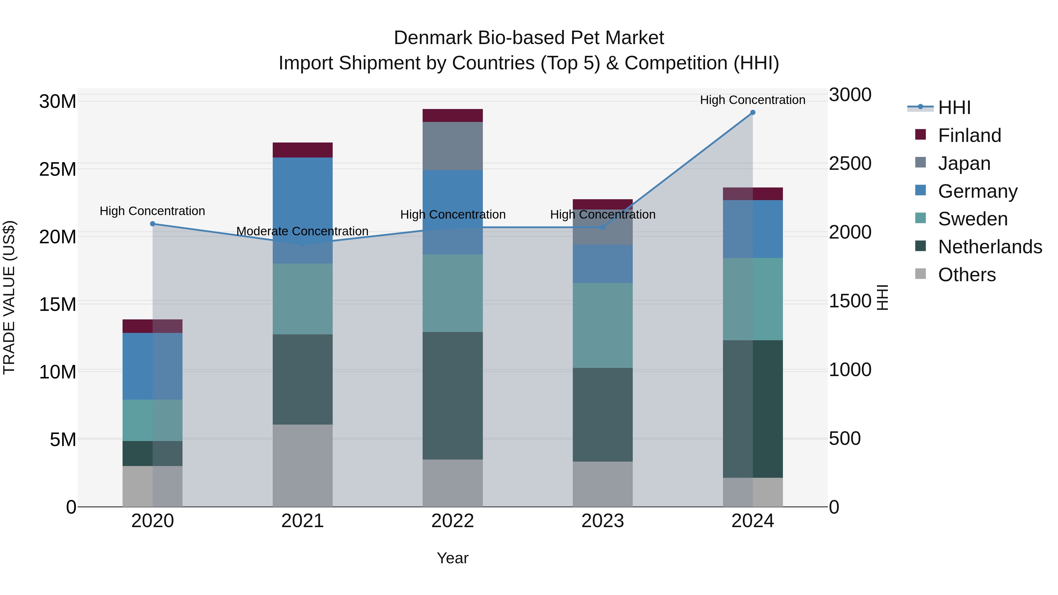 Denmark Bio-based Pet Market Top 5 Importing Countries and Market Competition (HHI) Analysis