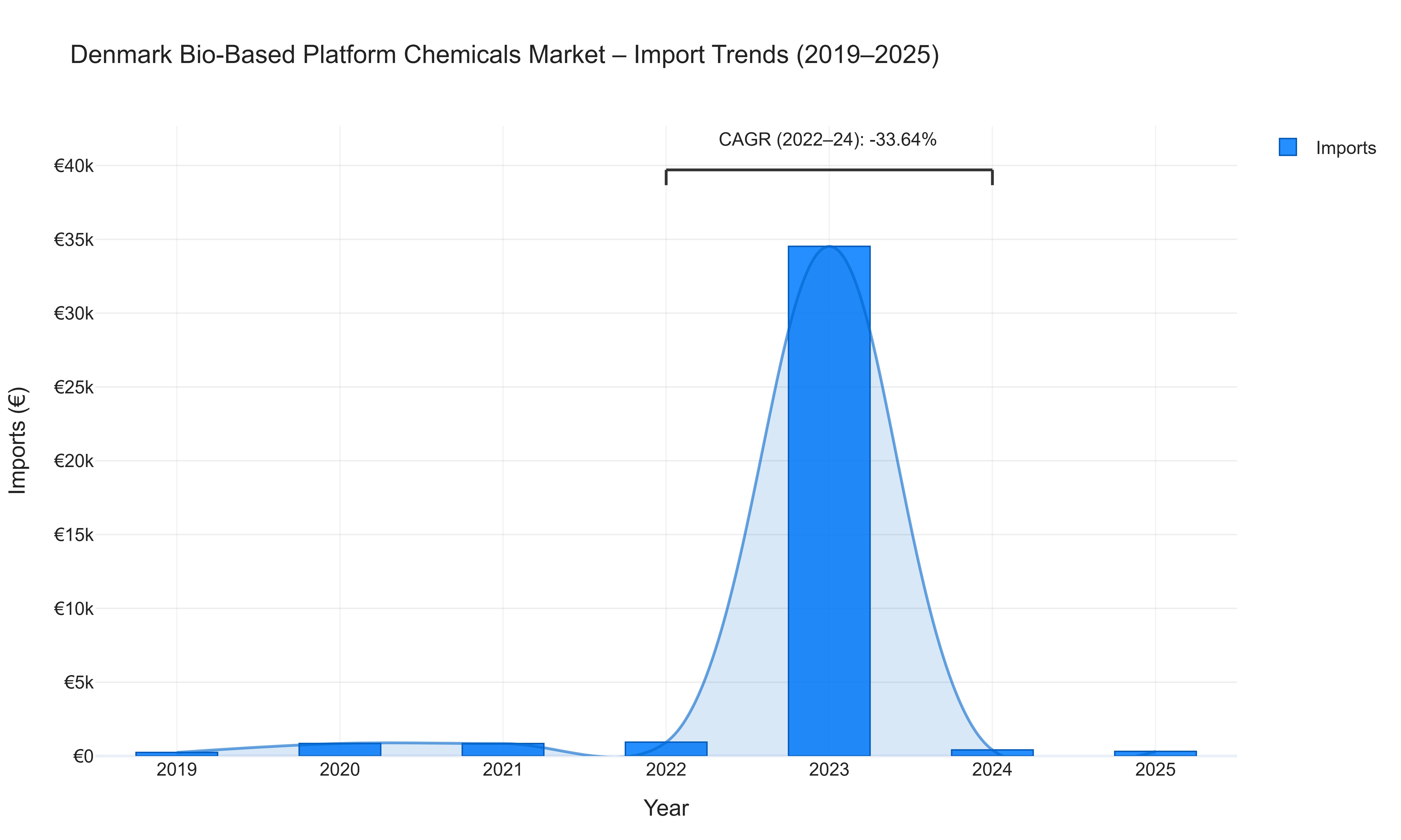 Denmark Bio-Based Platform Chemicals Market - Import Trends (2019-2025)